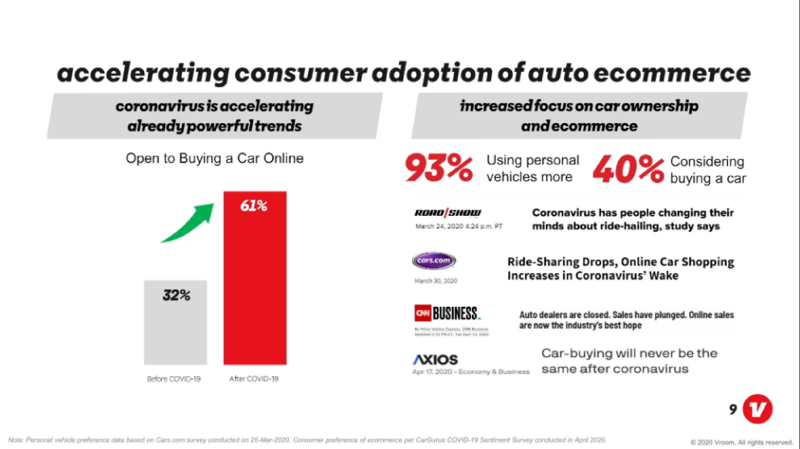 Vroom IPO Presentation Deck slide image #9