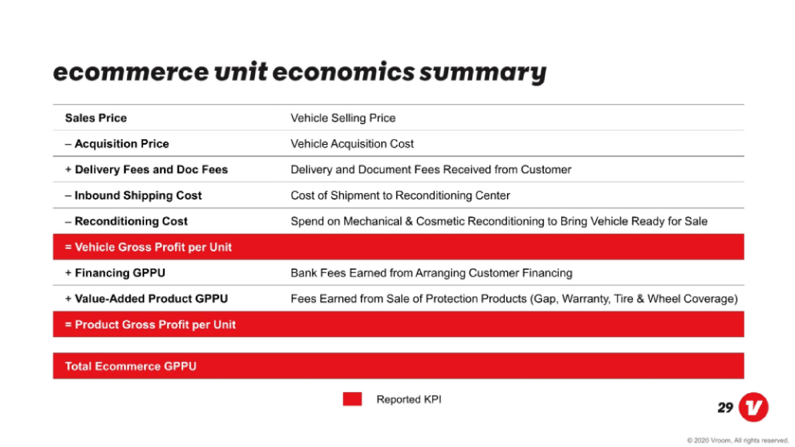 Vroom IPO Presentation Deck slide image #29