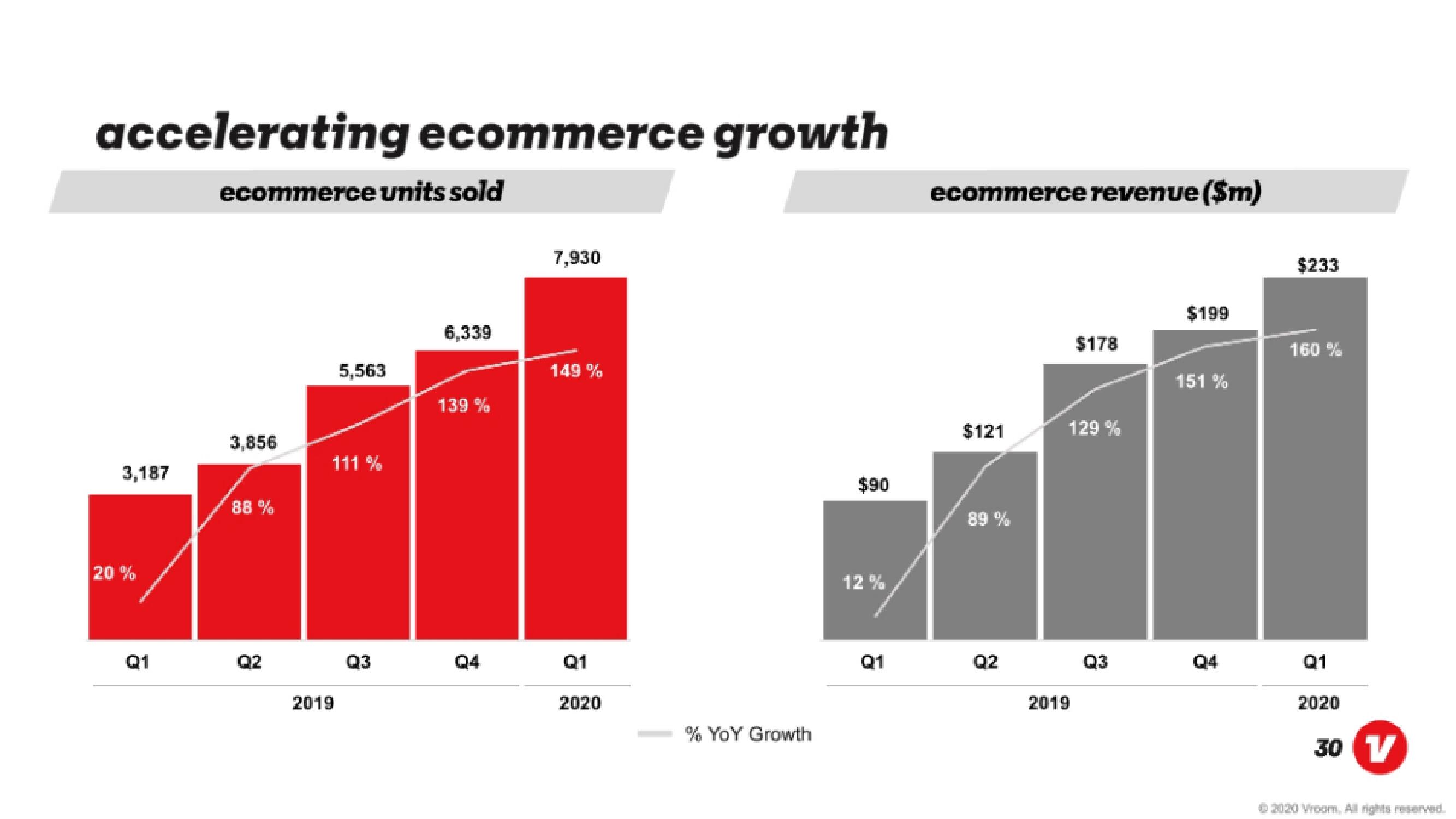 Vroom IPO Presentation Deck slide image #30