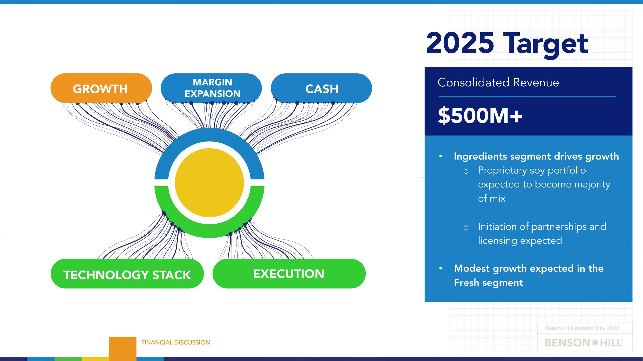 Benson Hill Investor Day Presentation Deck slide image #59