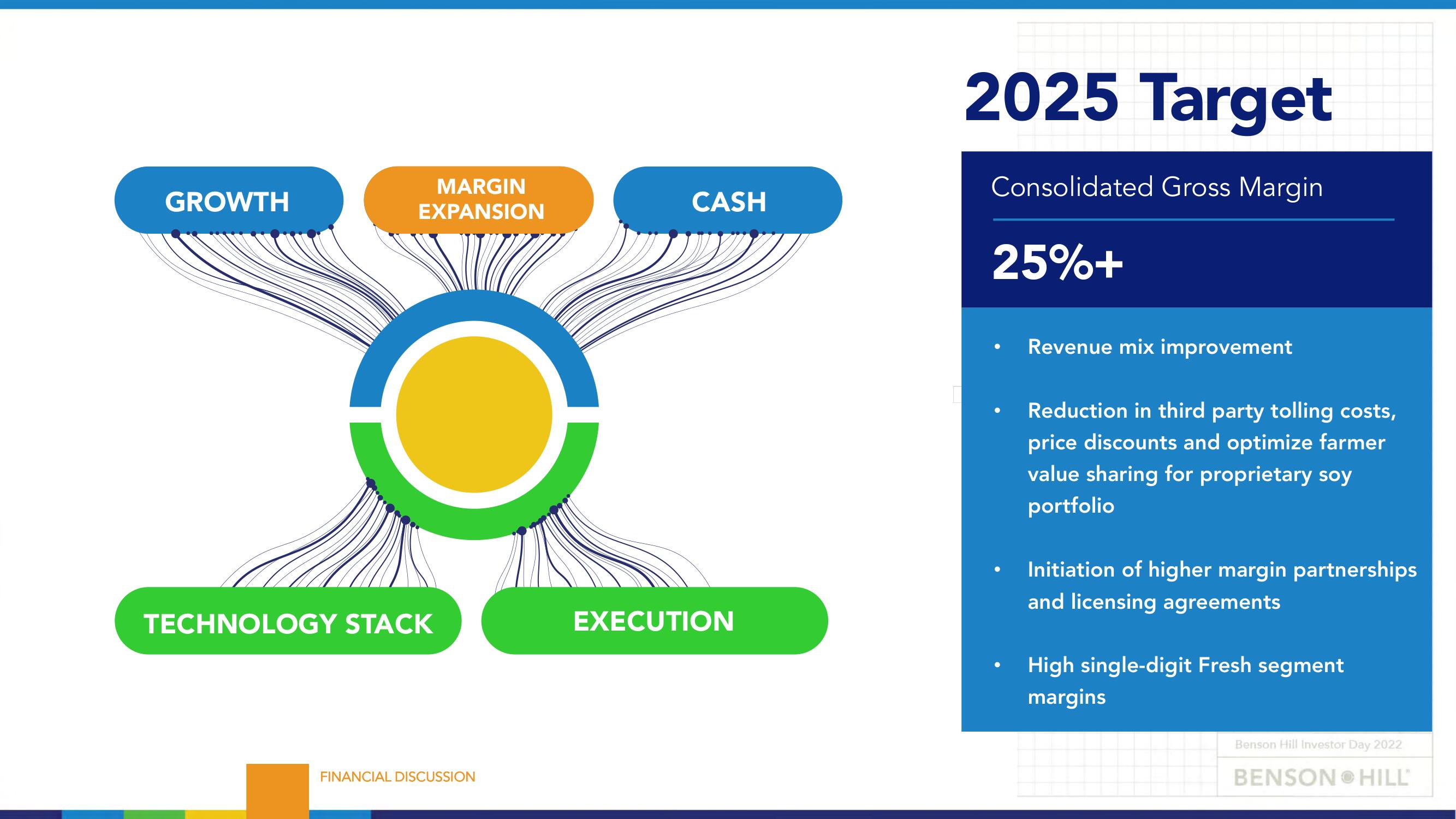 Benson Hill Investor Day Presentation Deck slide image #61