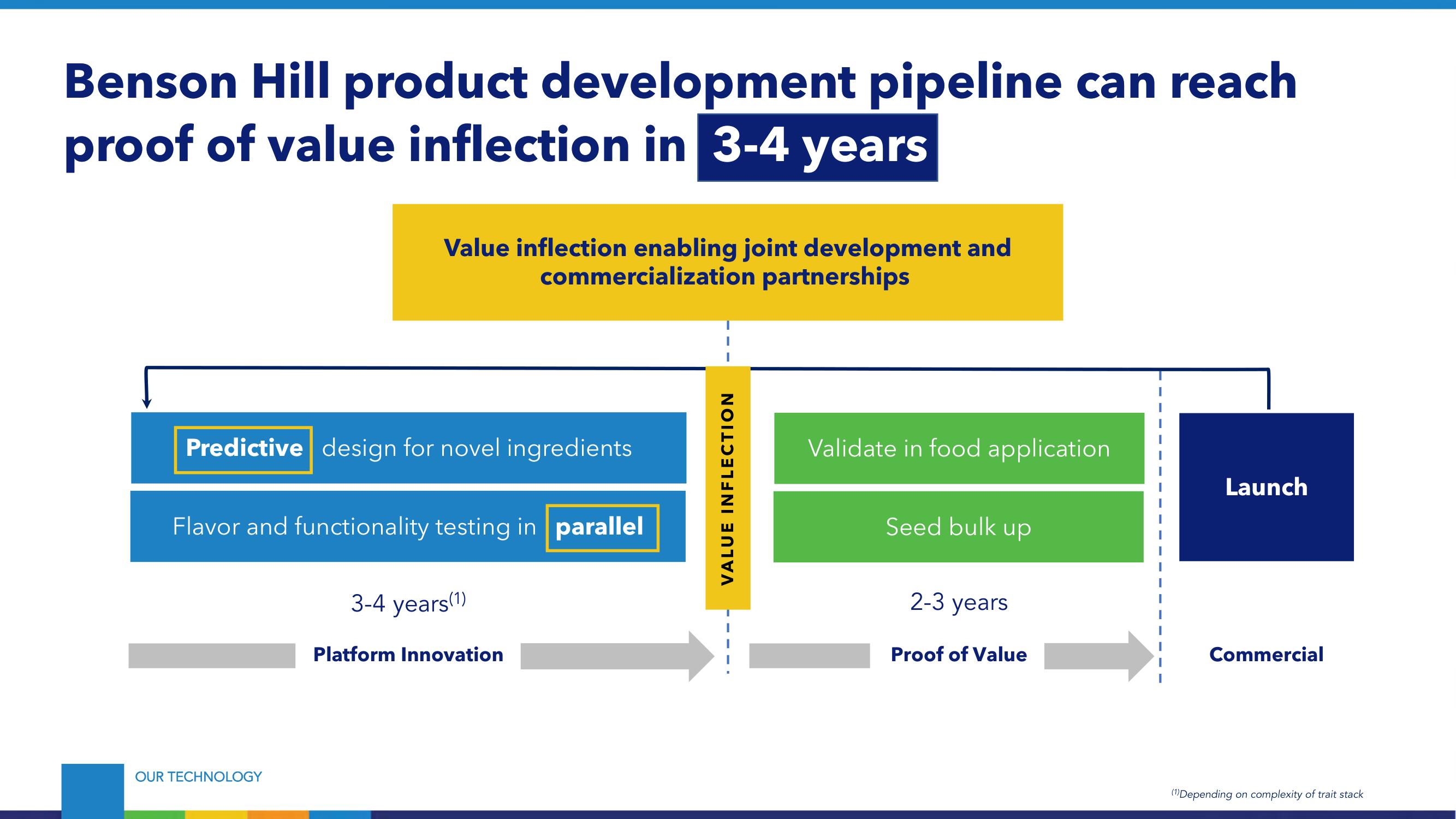 Benson Hill Investor Day Presentation Deck slide image #29