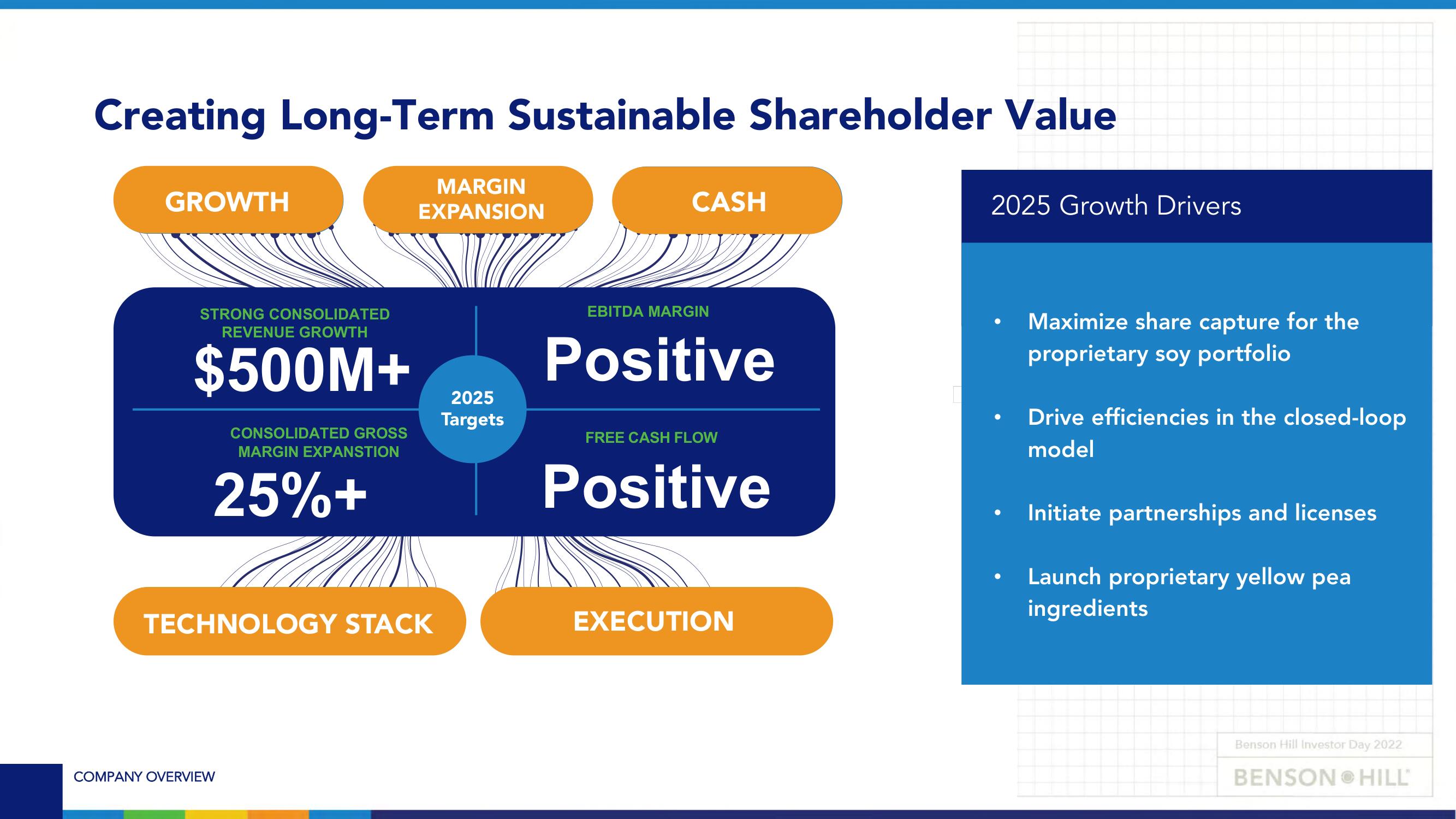 Benson Hill Investor Day Presentation Deck slide image #24