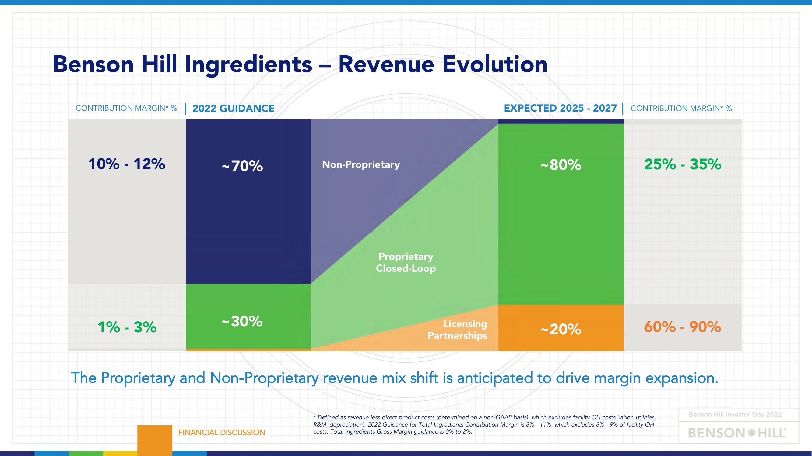 Benson Hill Investor Day Presentation Deck slide image #62