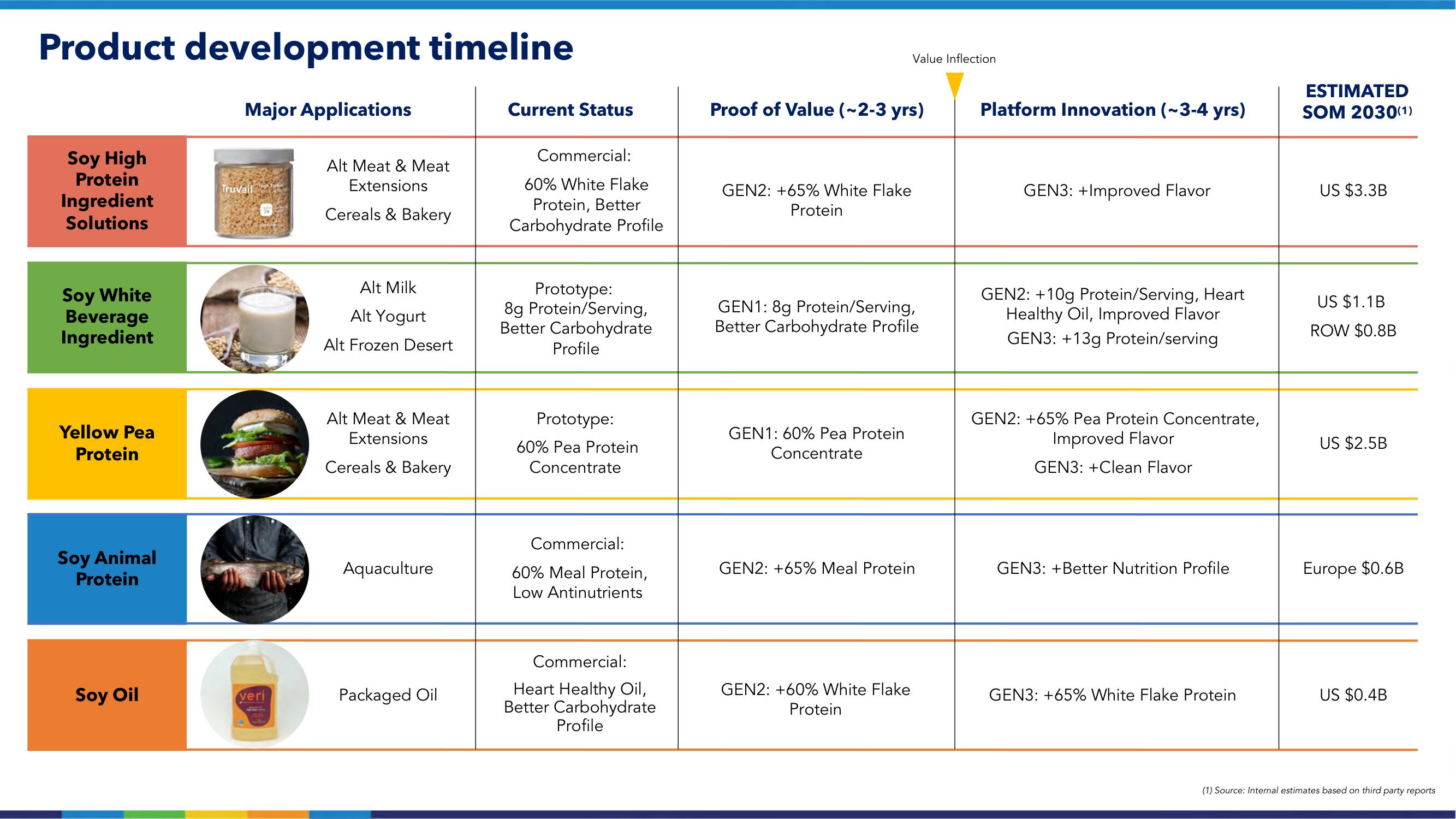 Benson Hill Investor Day Presentation Deck slide image #74