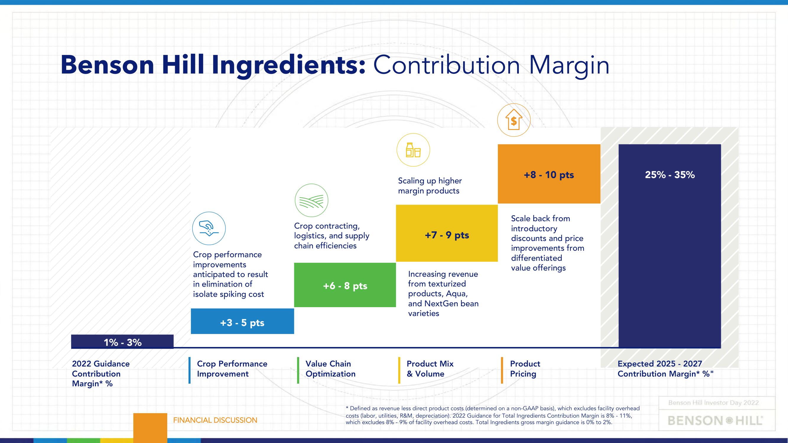 Benson Hill Investor Day Presentation Deck slide image #63