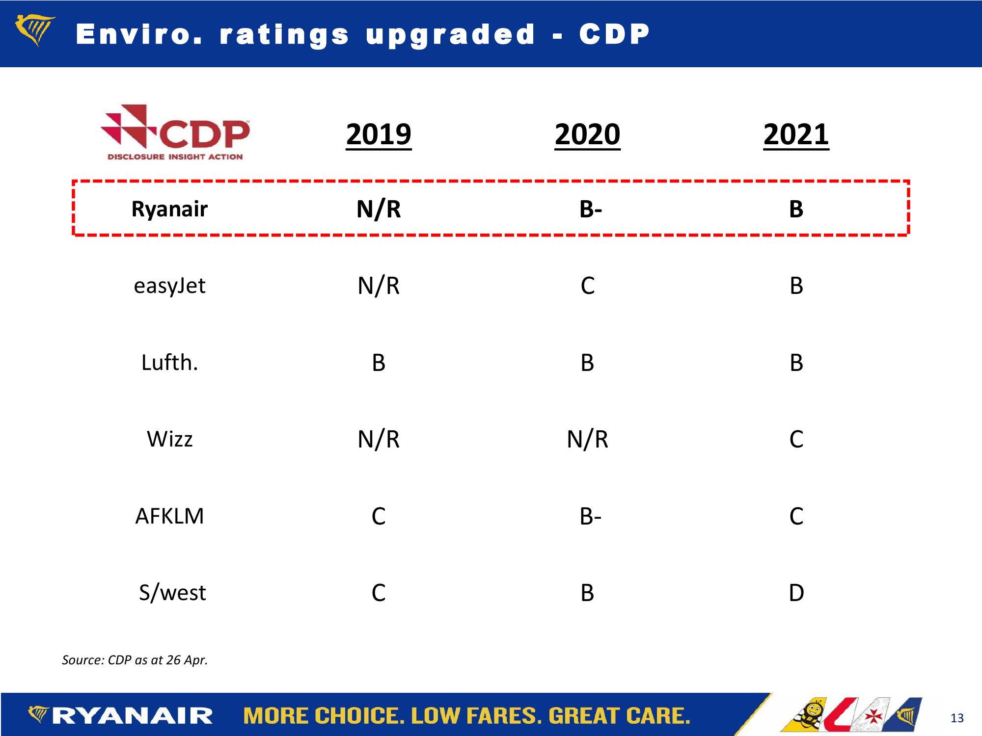 Ryanair Company Presentation slide image #13