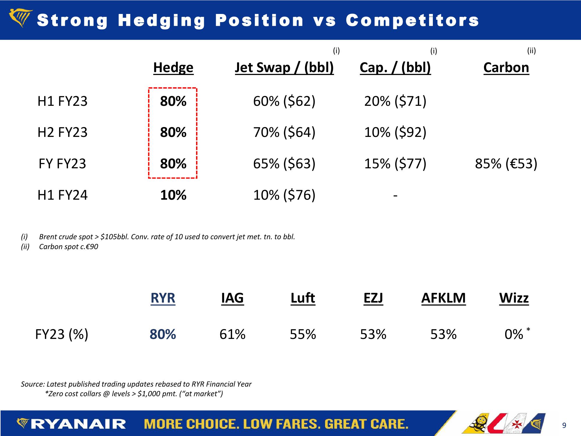 Ryanair Company Presentation slide image #9