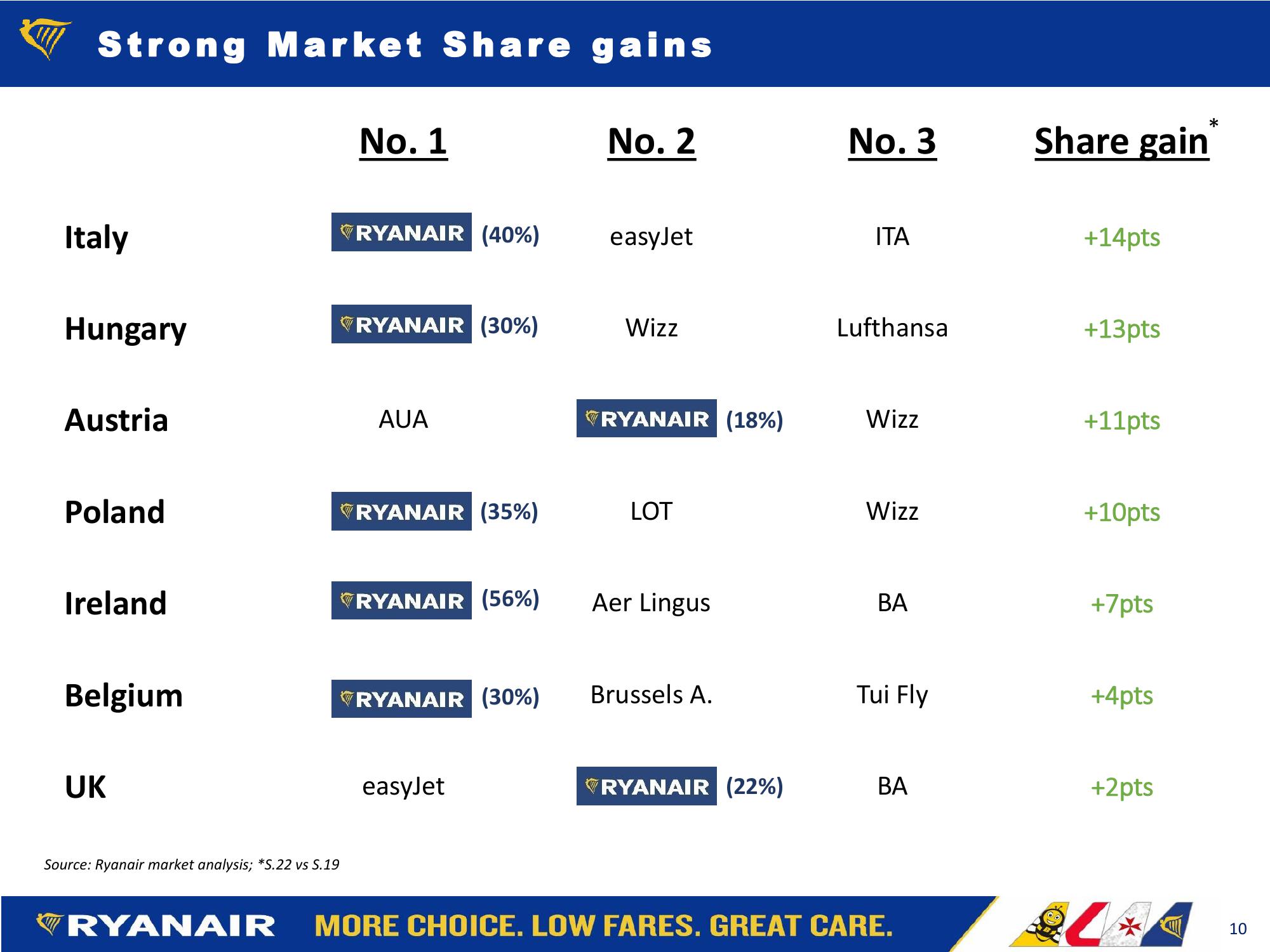 Ryanair Company Presentation slide image #10