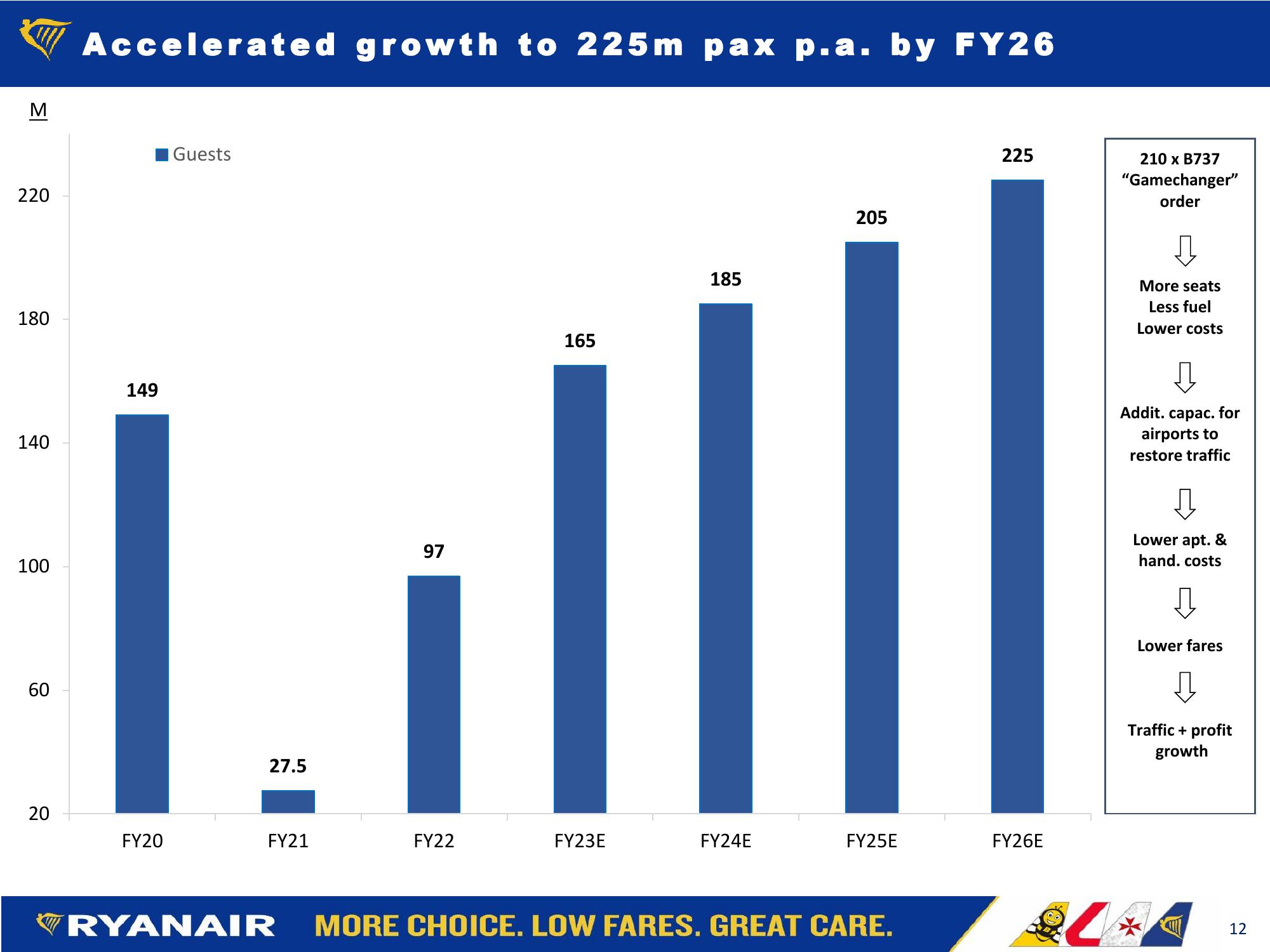 Ryanair Company Presentation slide image #12