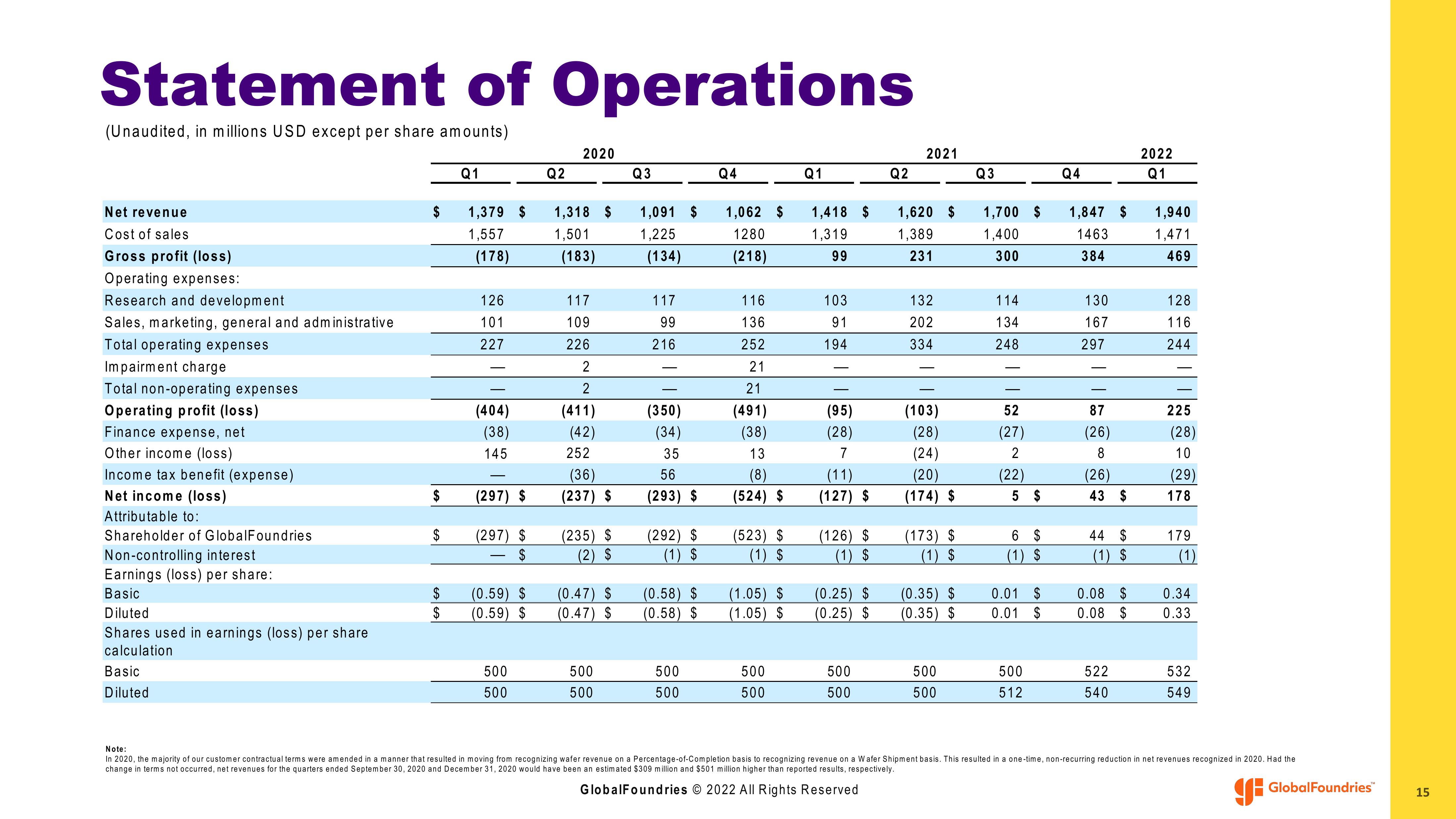 GlobalFoundries Results Presentation Deck slide image #15