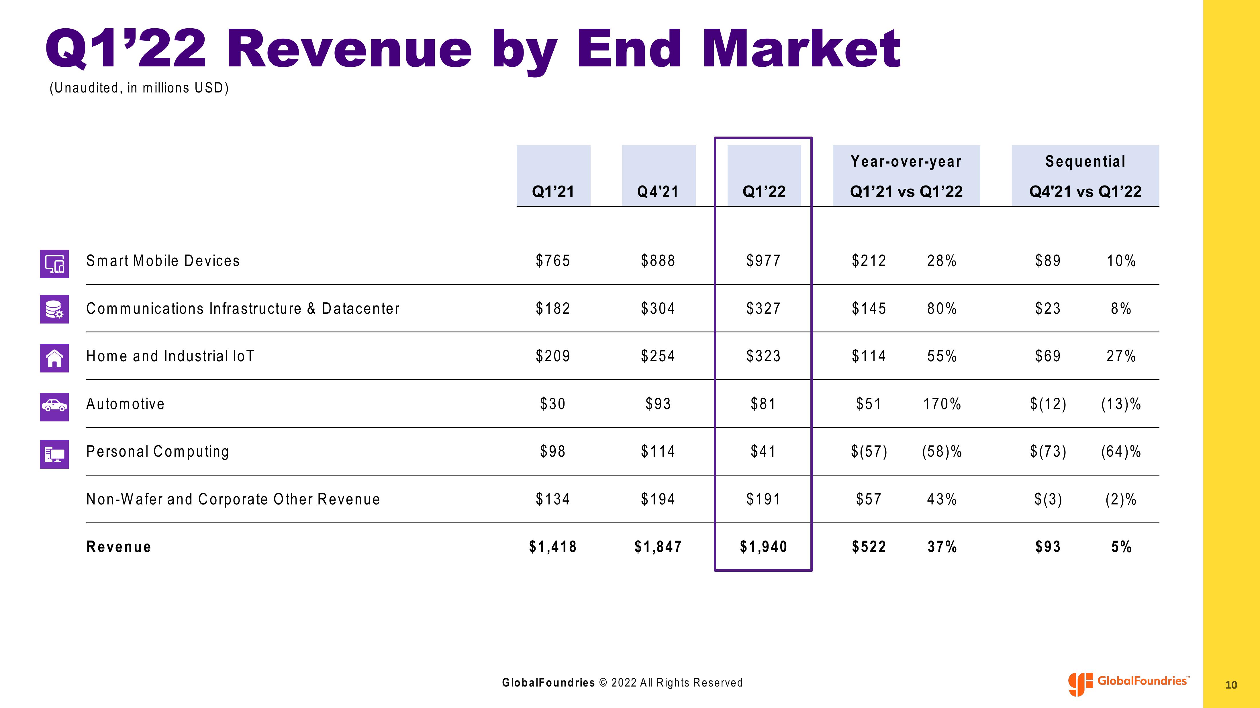 GlobalFoundries Results Presentation Deck slide image #10