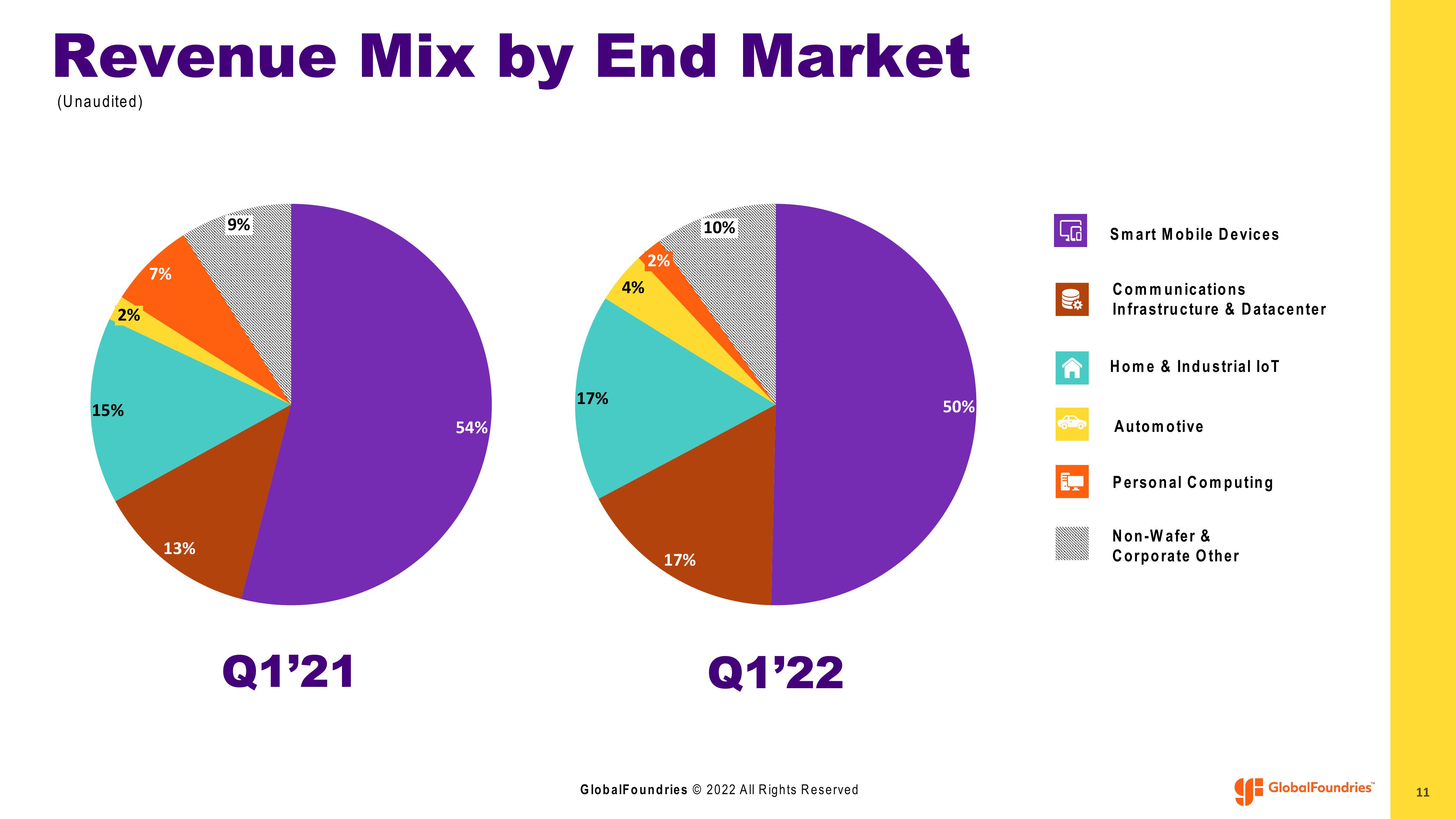 GlobalFoundries Results Presentation Deck slide image #11