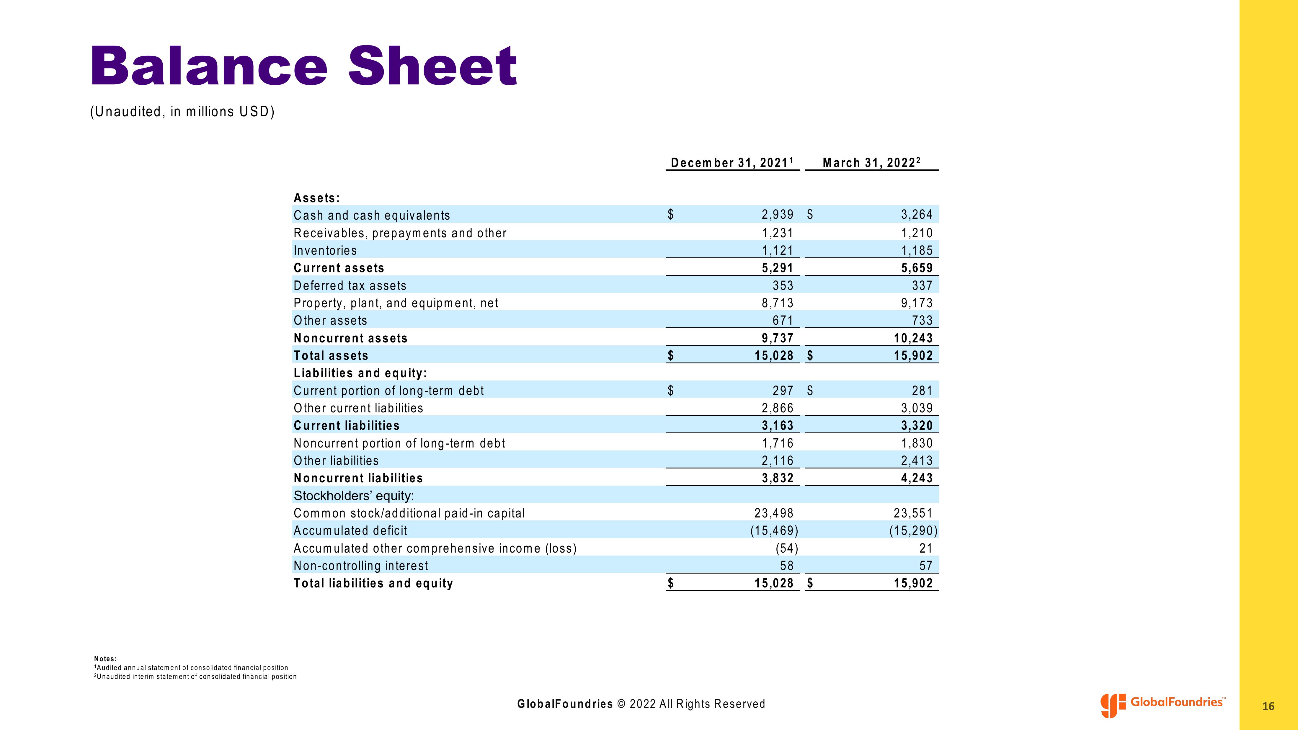 GlobalFoundries Results Presentation Deck slide image #16