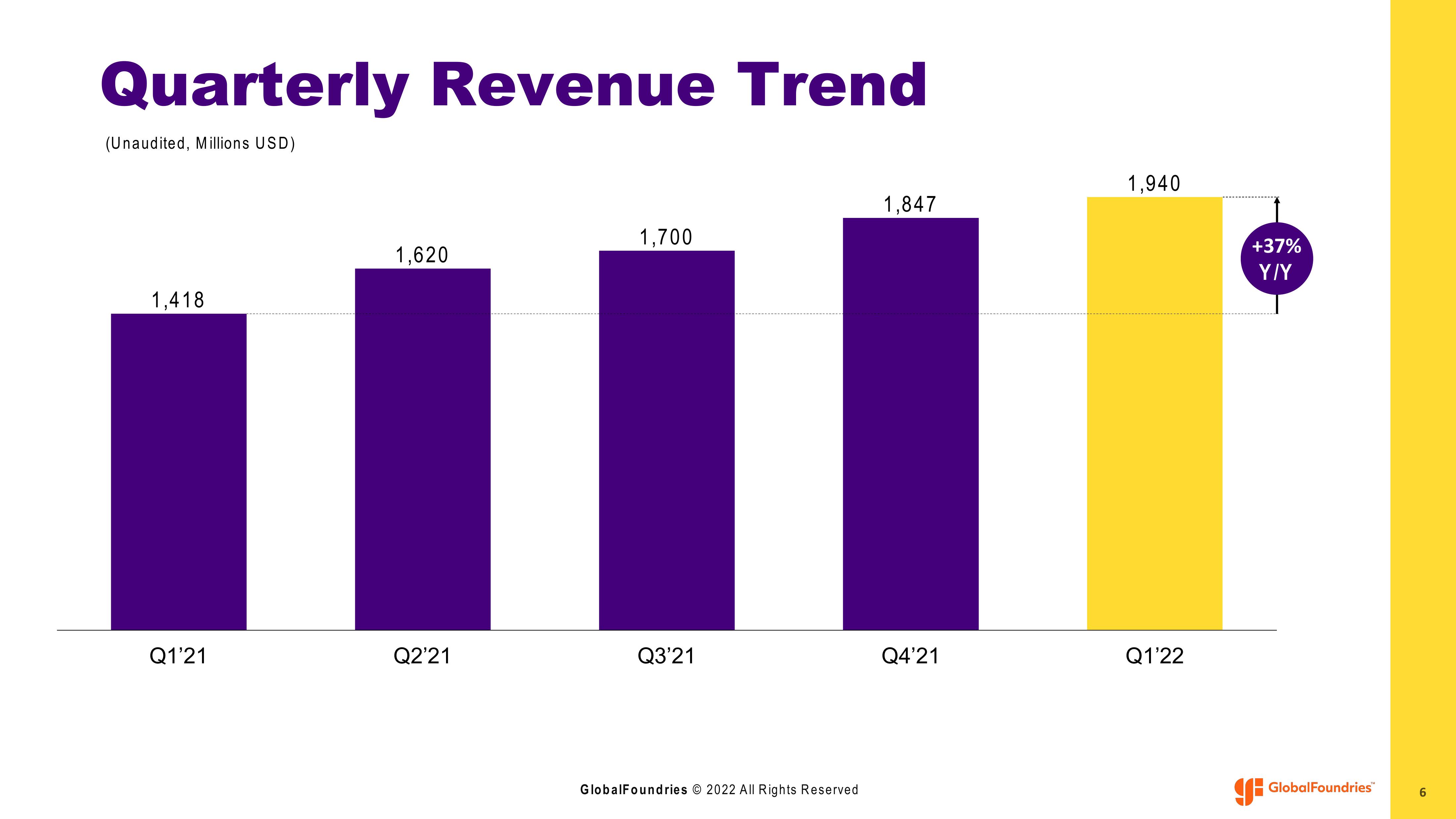 GlobalFoundries Results Presentation Deck slide image #6