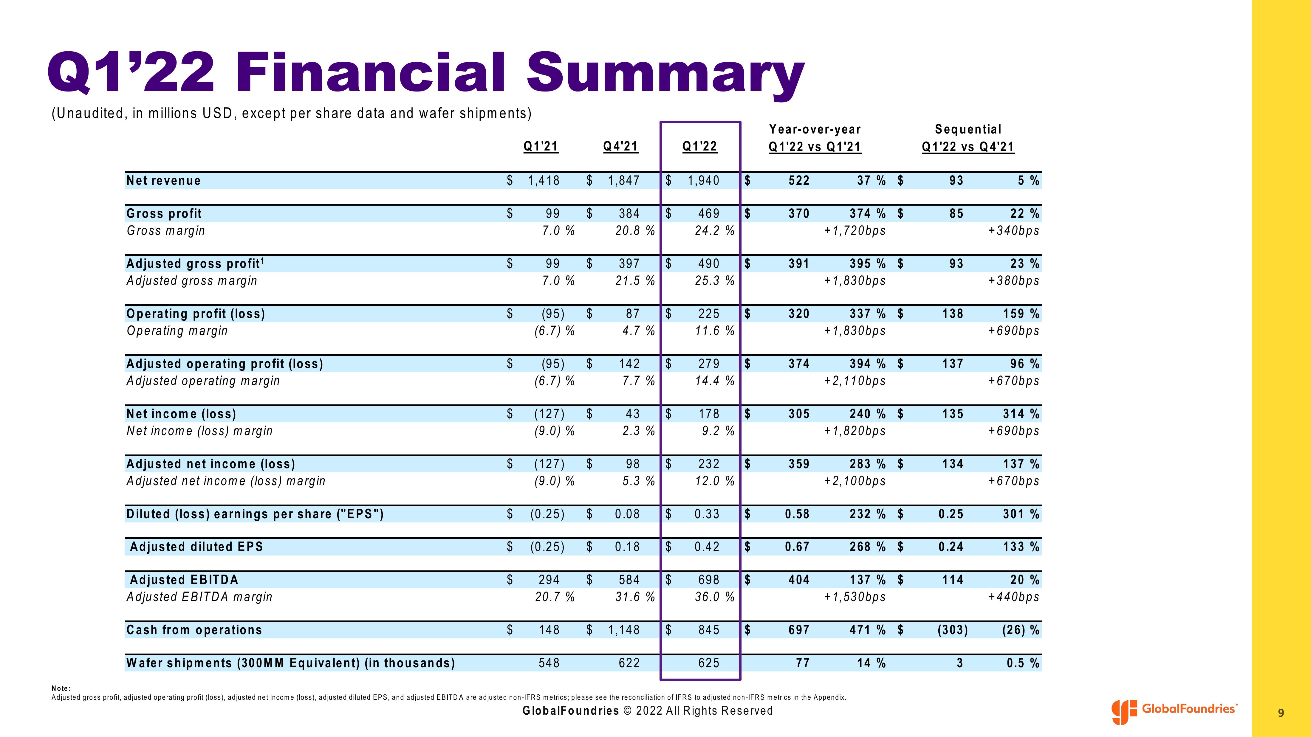 GlobalFoundries Results Presentation Deck slide image #9