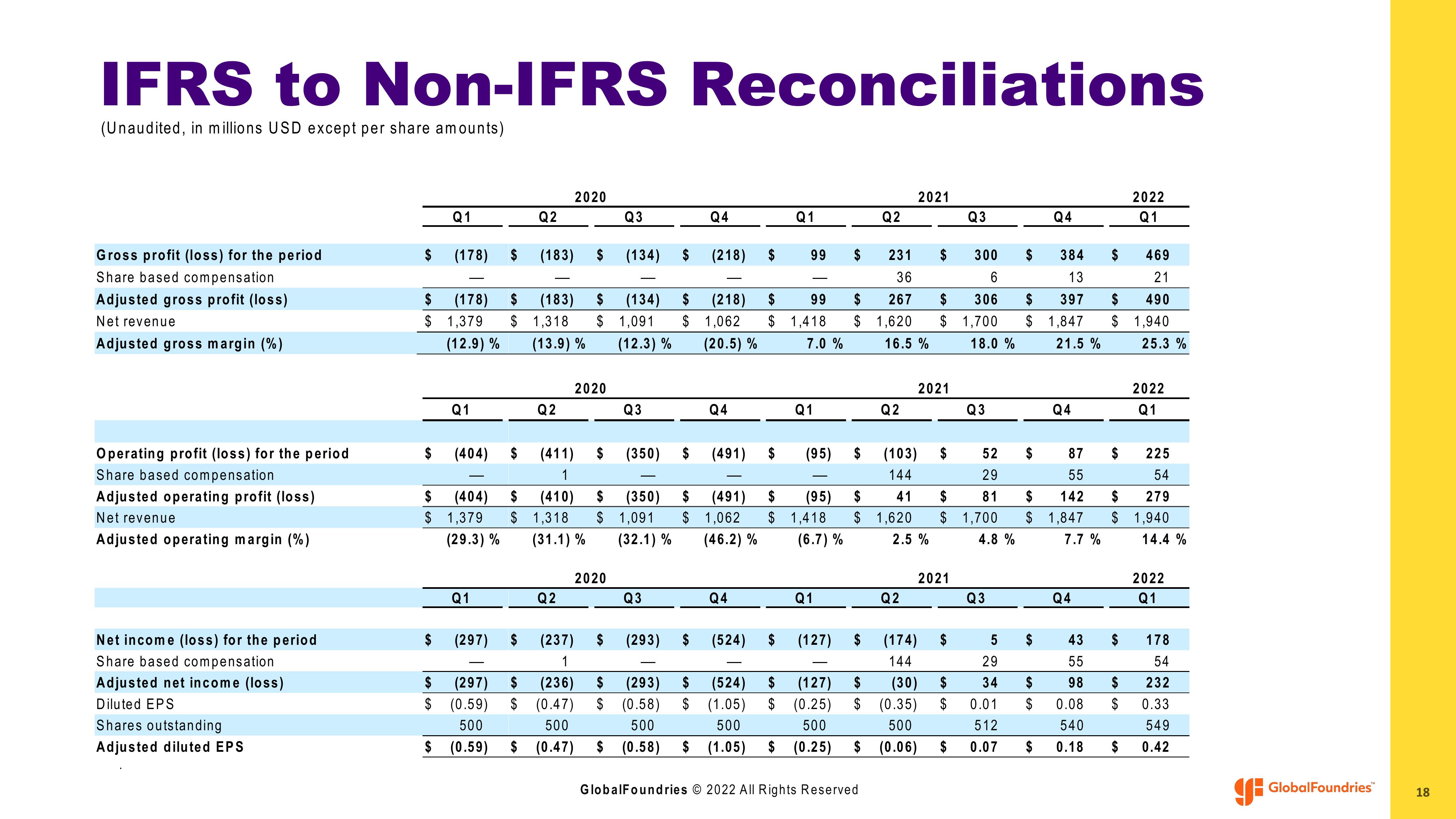 GlobalFoundries Results Presentation Deck slide image #18