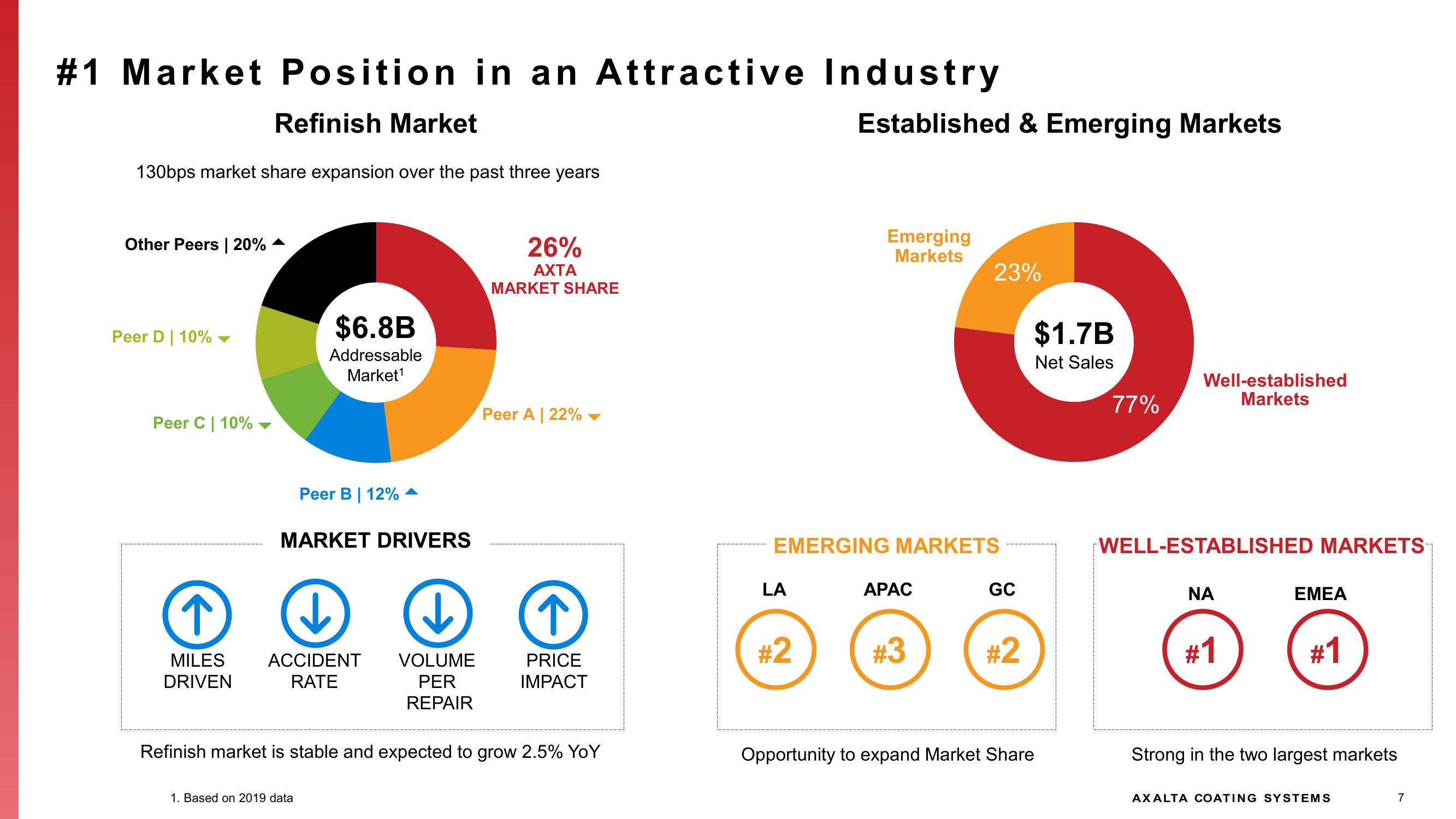 Investor Presentation slide image #7