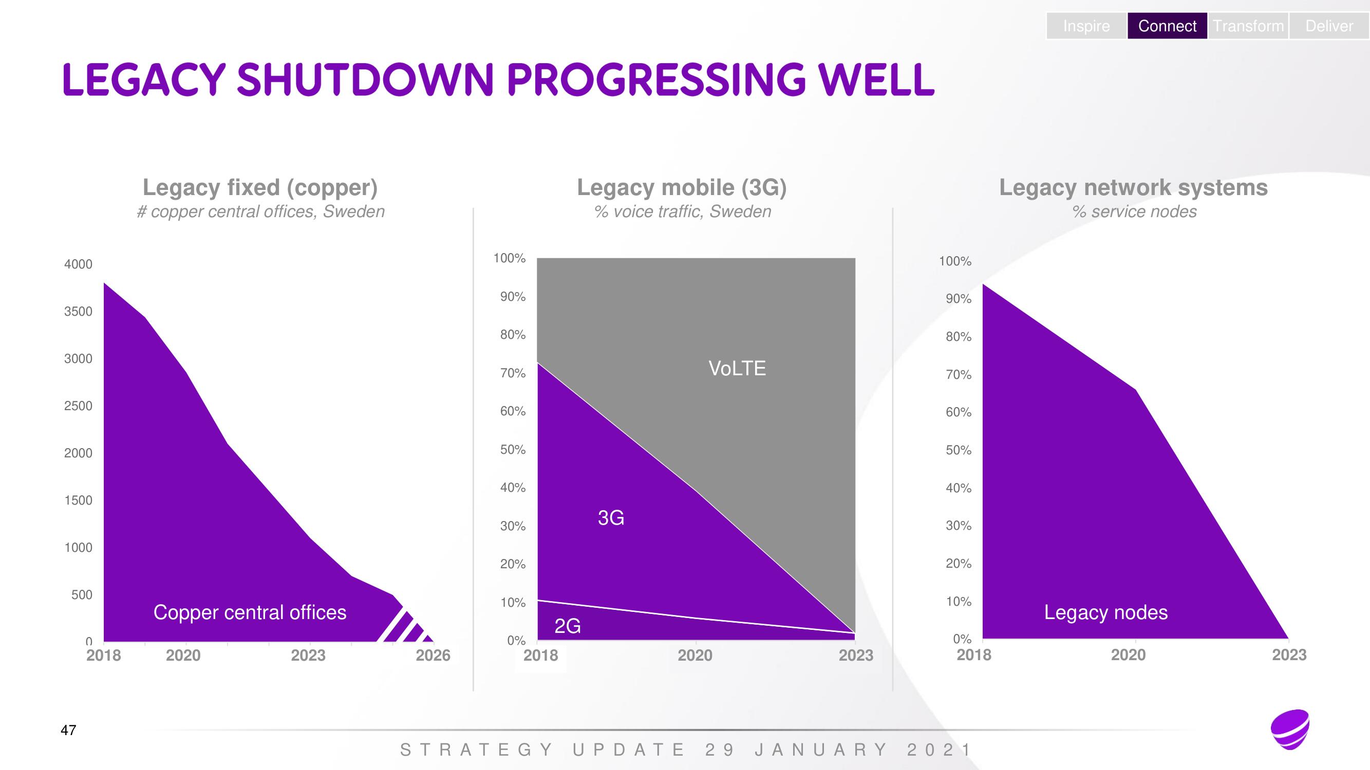 Telia Company Investor Day Presentation Deck slide image #46