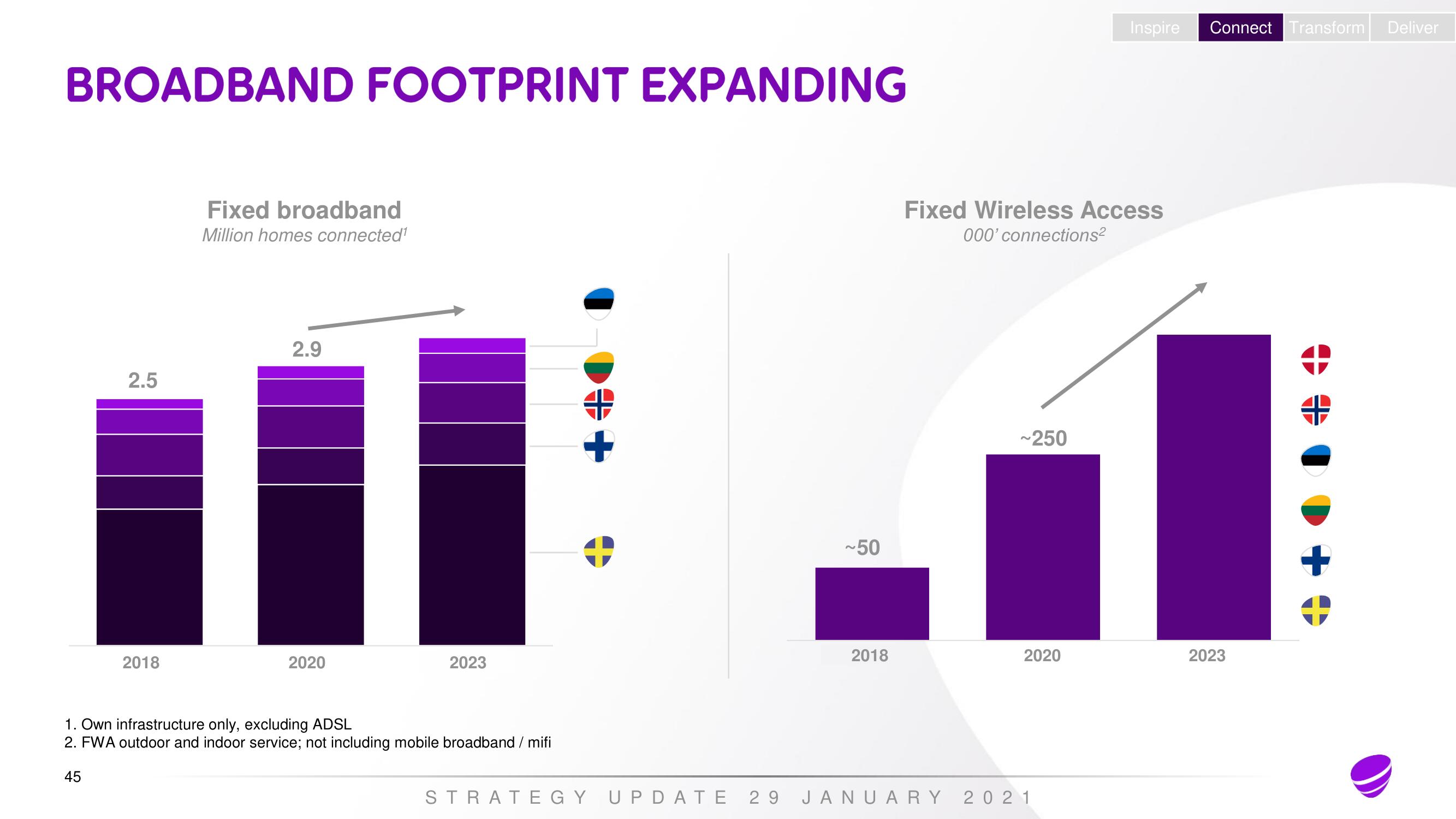 Telia Company Investor Day Presentation Deck slide image #44