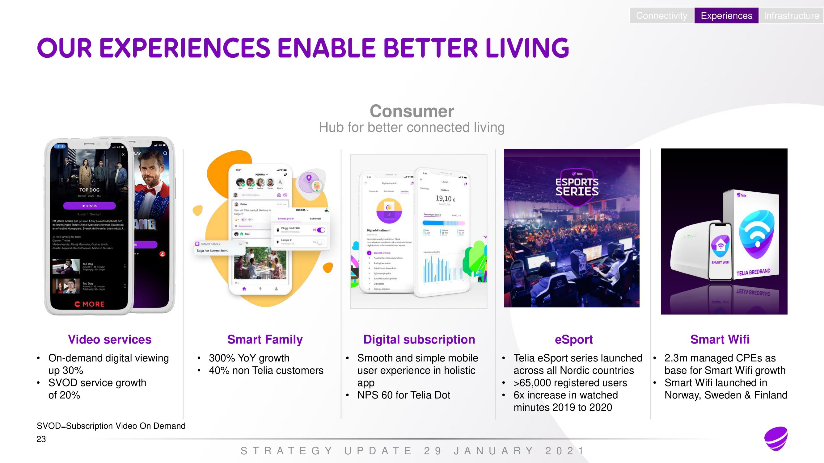 Telia Company Investor Day Presentation Deck slide image #22