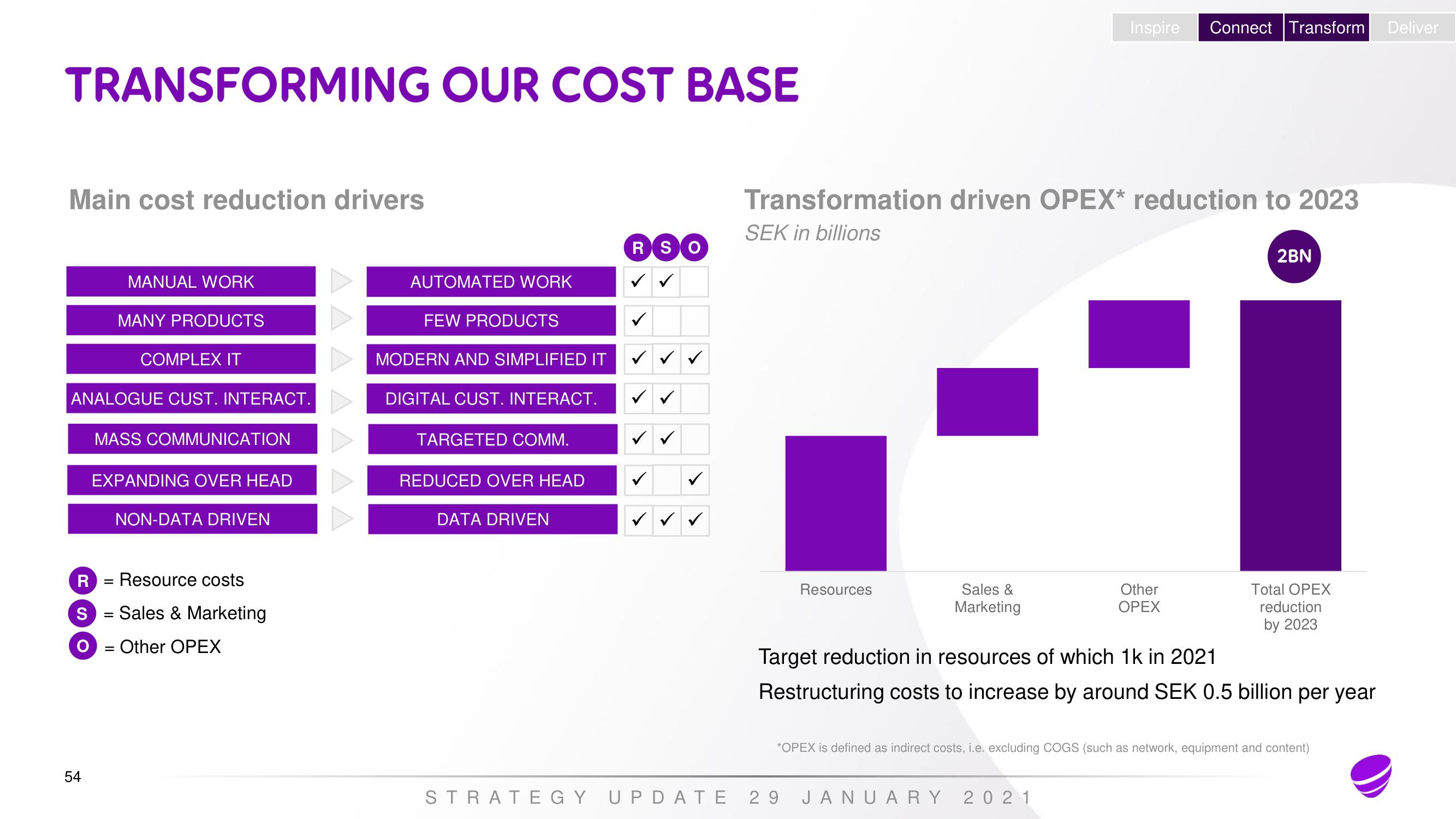 Telia Company Investor Day Presentation Deck slide image #53