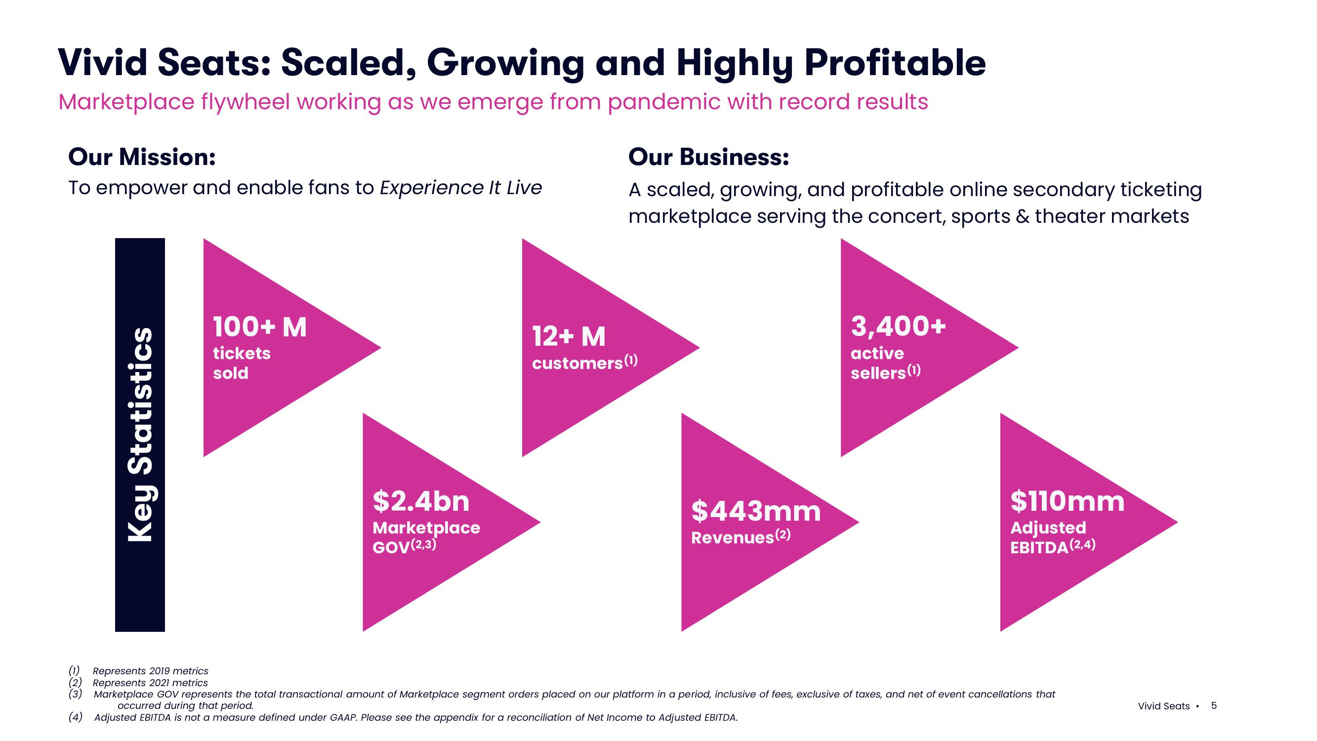 Vivid Seats Investor Conference Presentation Deck slide image #5