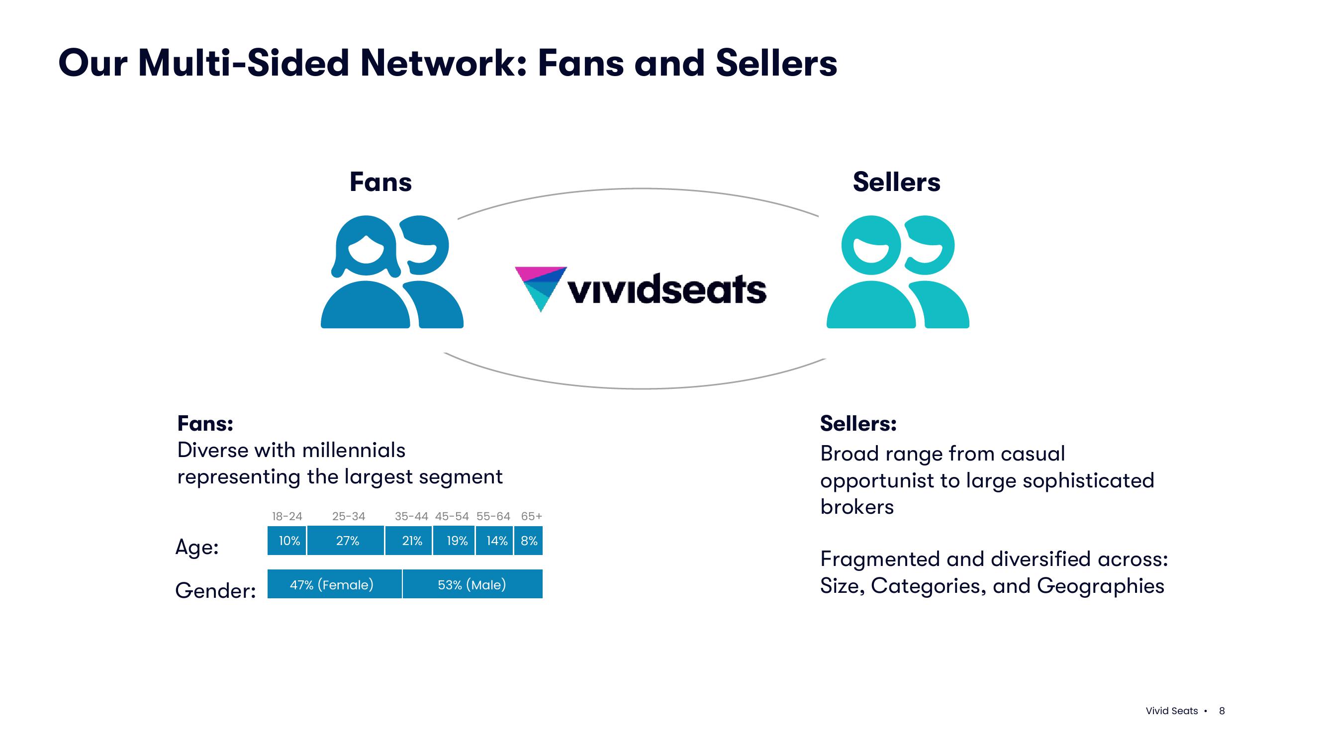 Vivid Seats Investor Conference Presentation Deck slide image #8