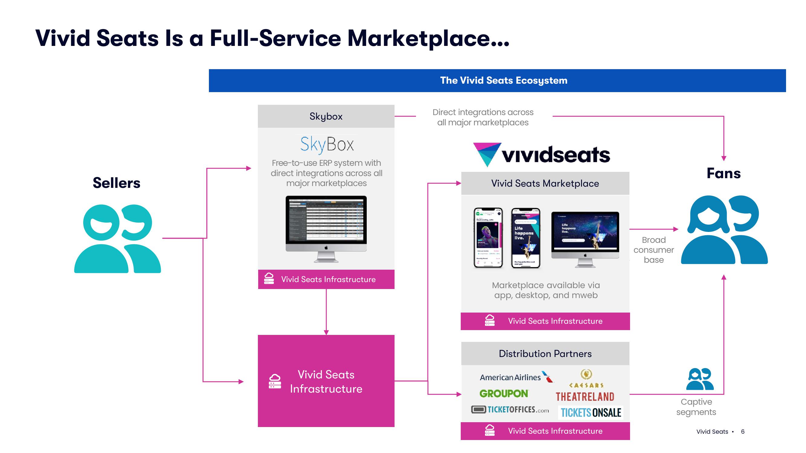 Vivid Seats Investor Conference Presentation Deck slide image #6