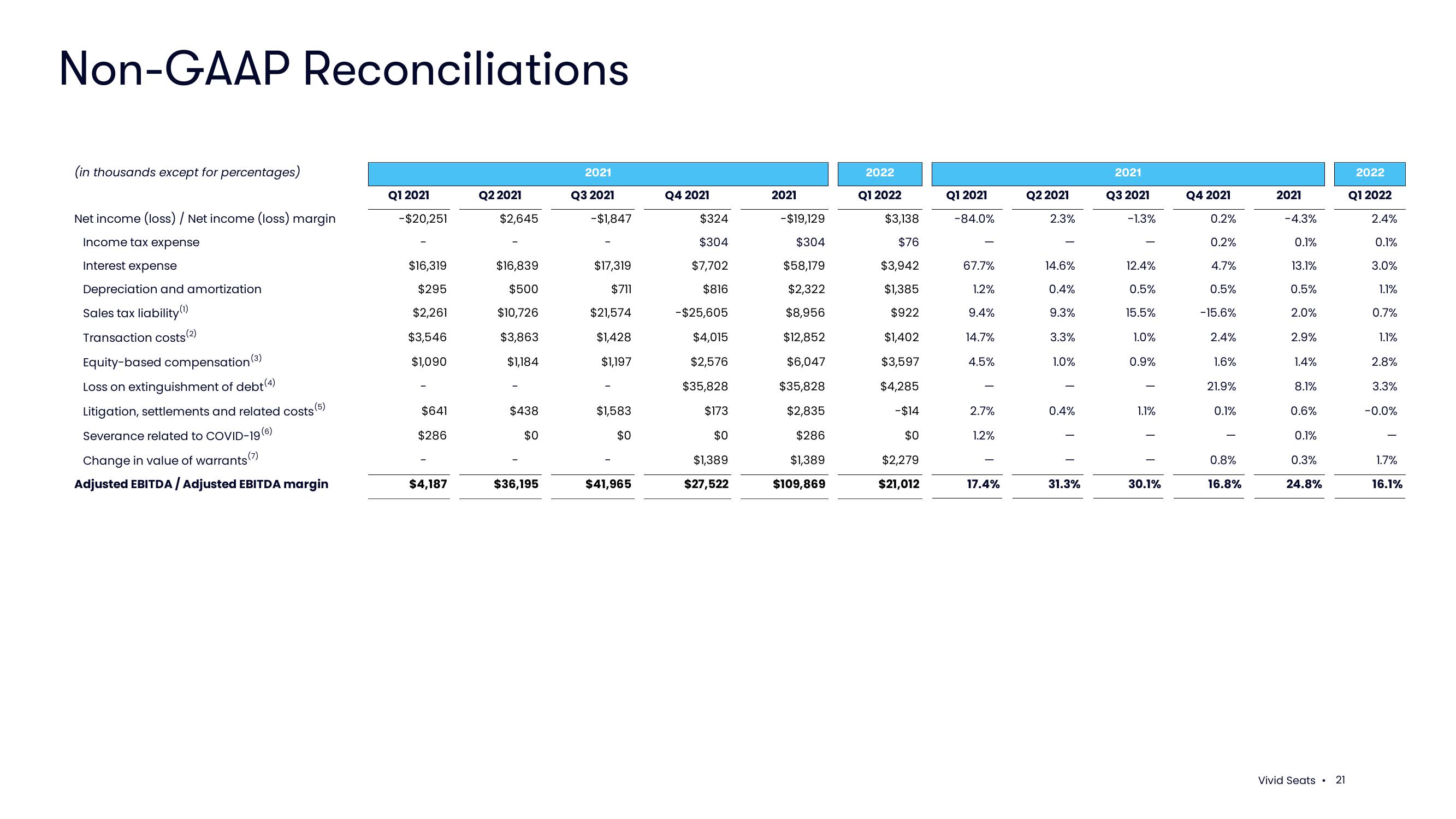 Vivid Seats Investor Conference Presentation Deck slide image #21