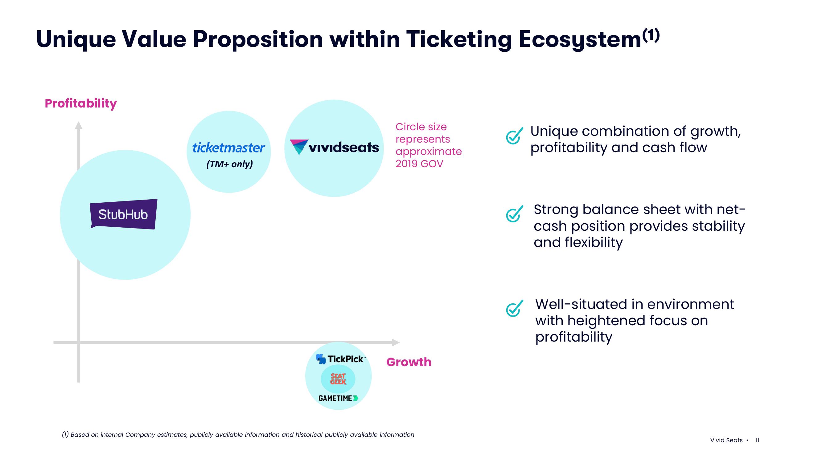 Vivid Seats Investor Conference Presentation Deck slide image #11