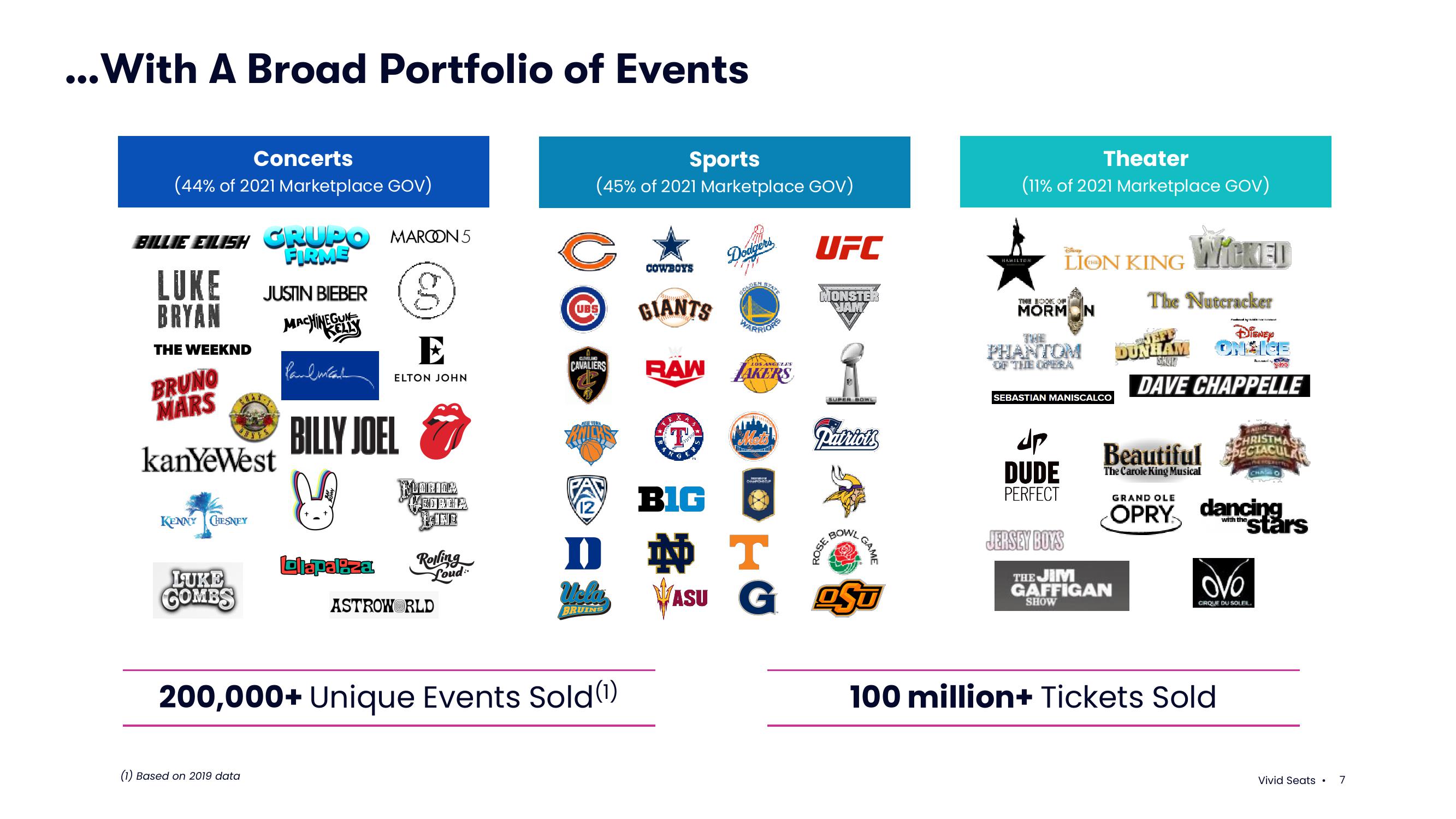 Vivid Seats Investor Conference Presentation Deck slide image #7