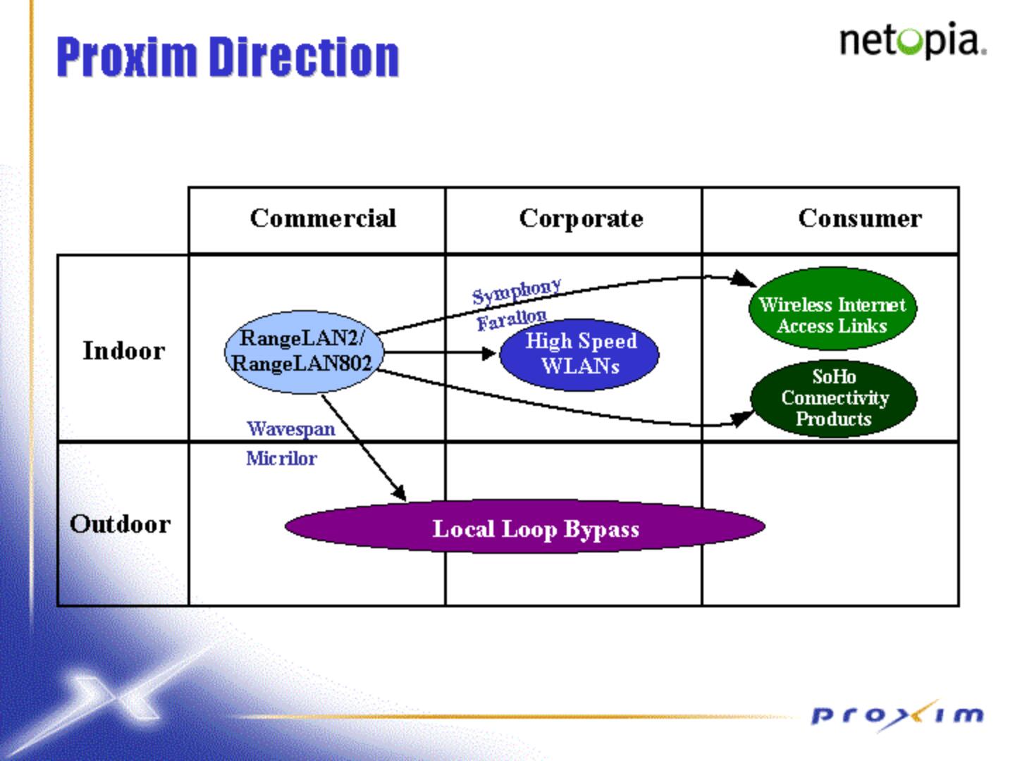 Proxim Mergers and Acquisitions Presentation Deck slide image #4