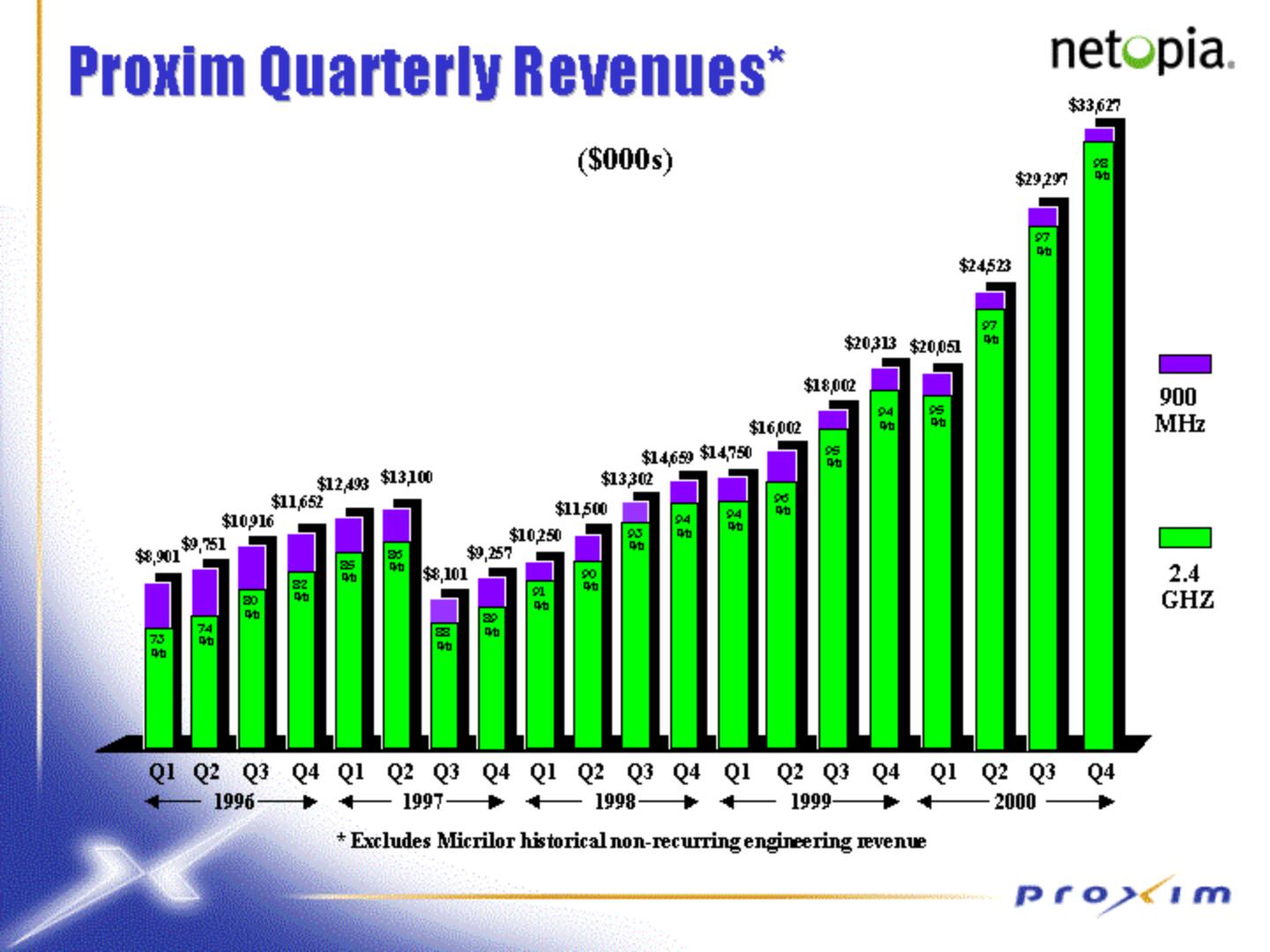 Proxim Mergers and Acquisitions Presentation Deck slide image #17