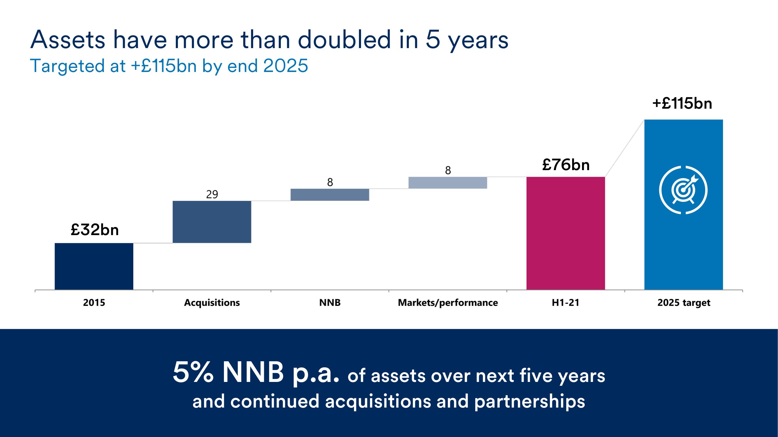 Schroders Investor Day Presentation Deck slide image #5