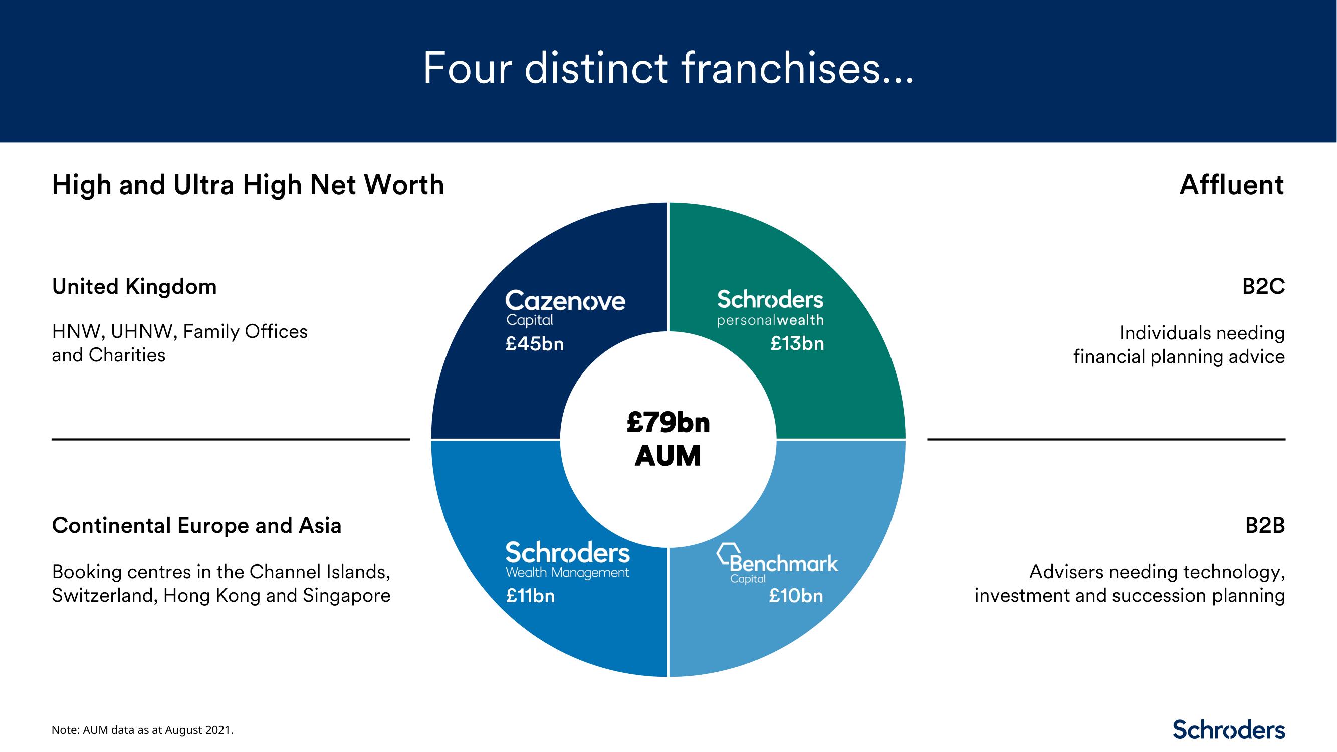 Schroders Investor Day Presentation Deck slide image #7