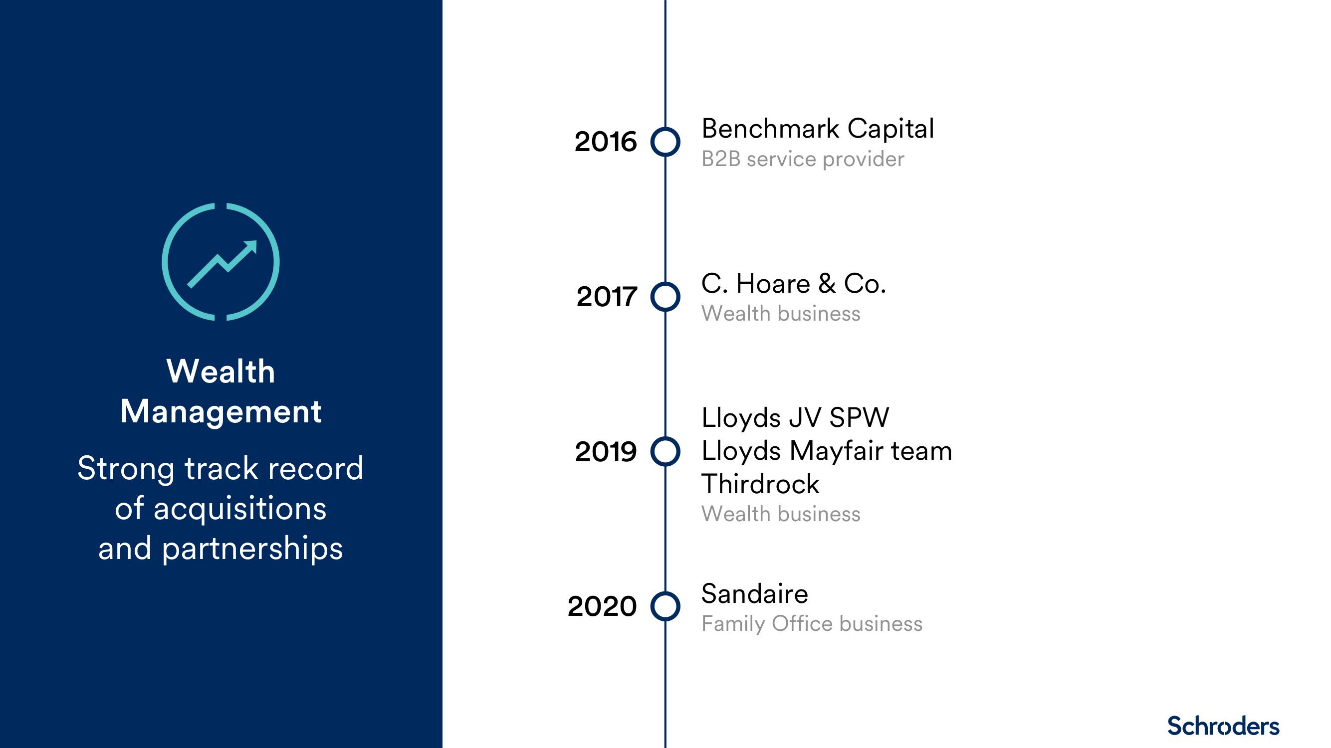 Schroders Investor Day Presentation Deck slide image #4