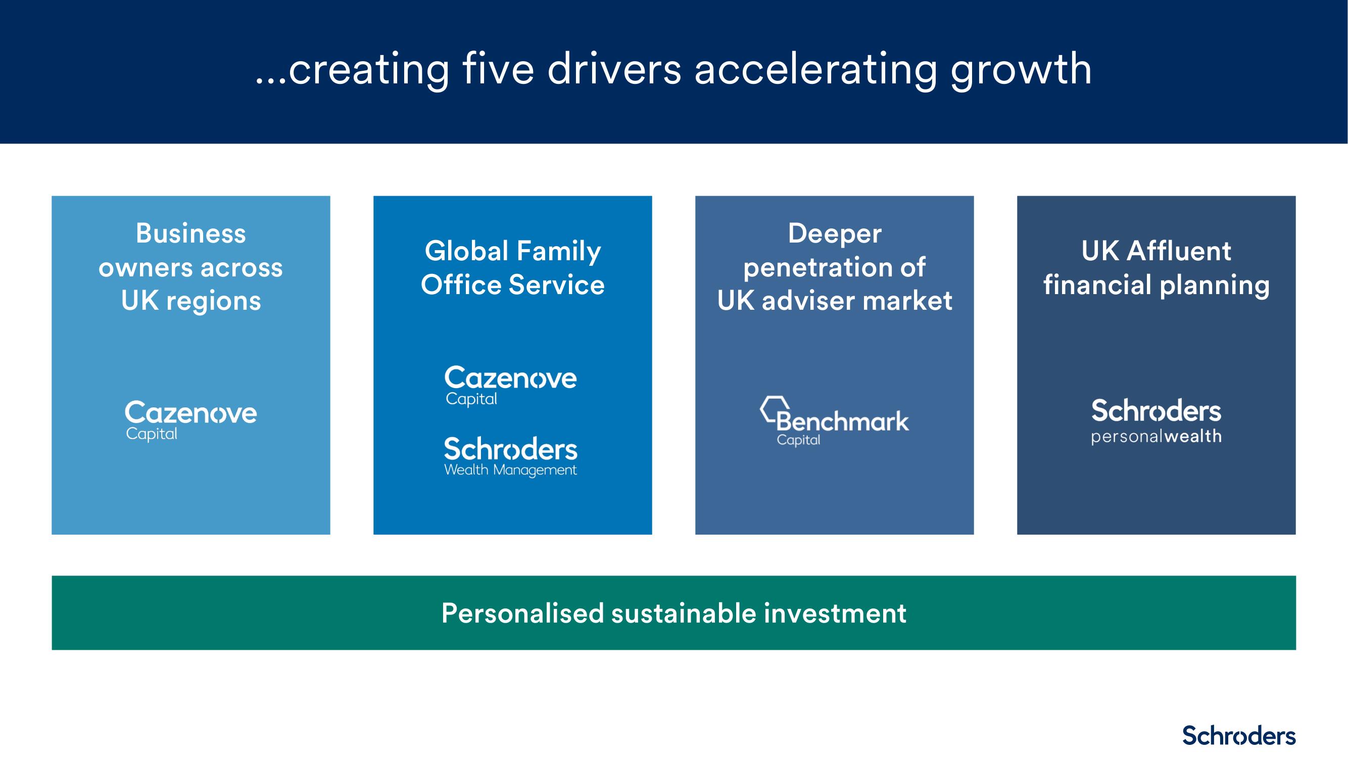 Schroders Investor Day Presentation Deck slide image #10