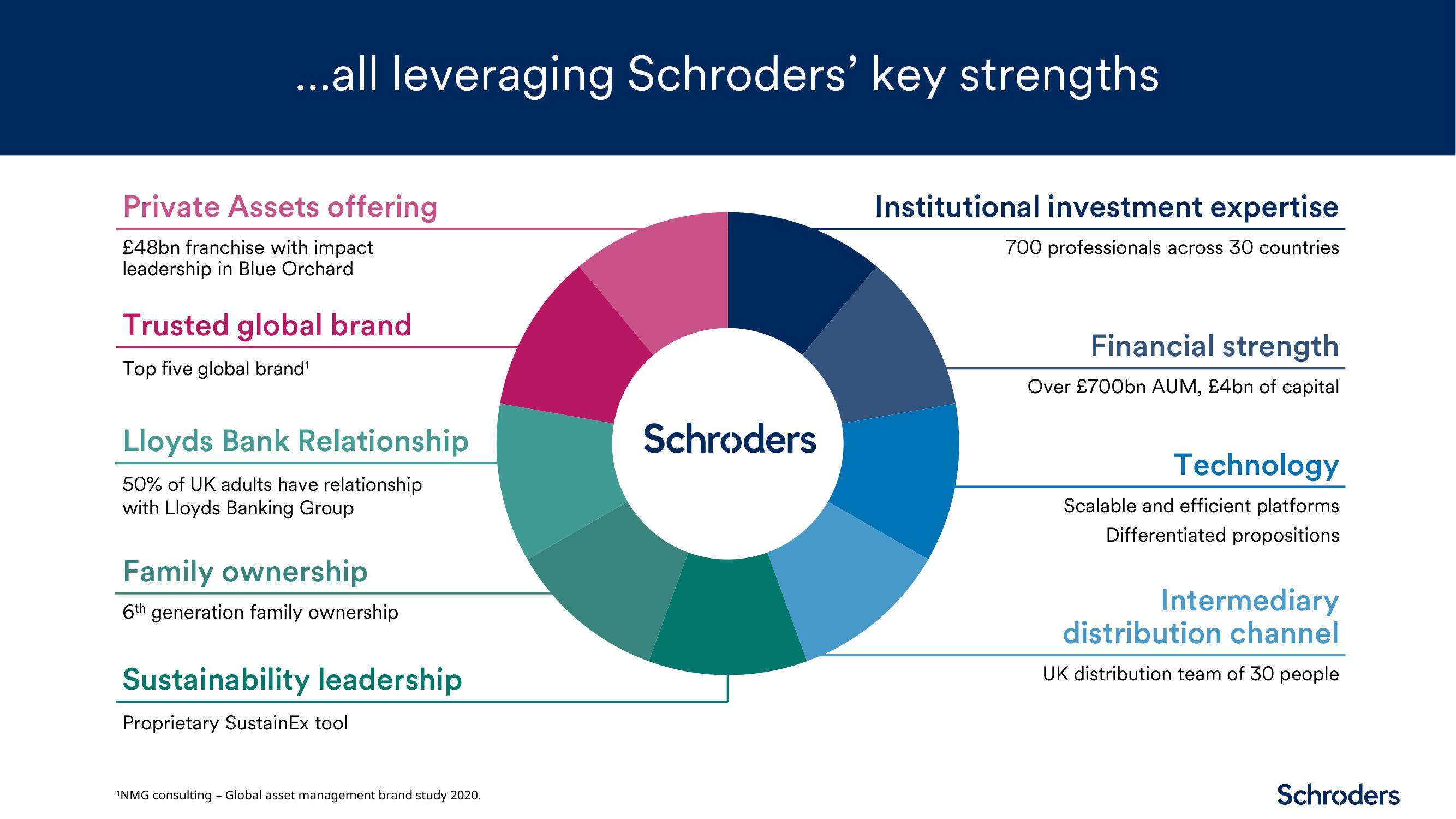 Schroders Investor Day Presentation Deck slide image #8