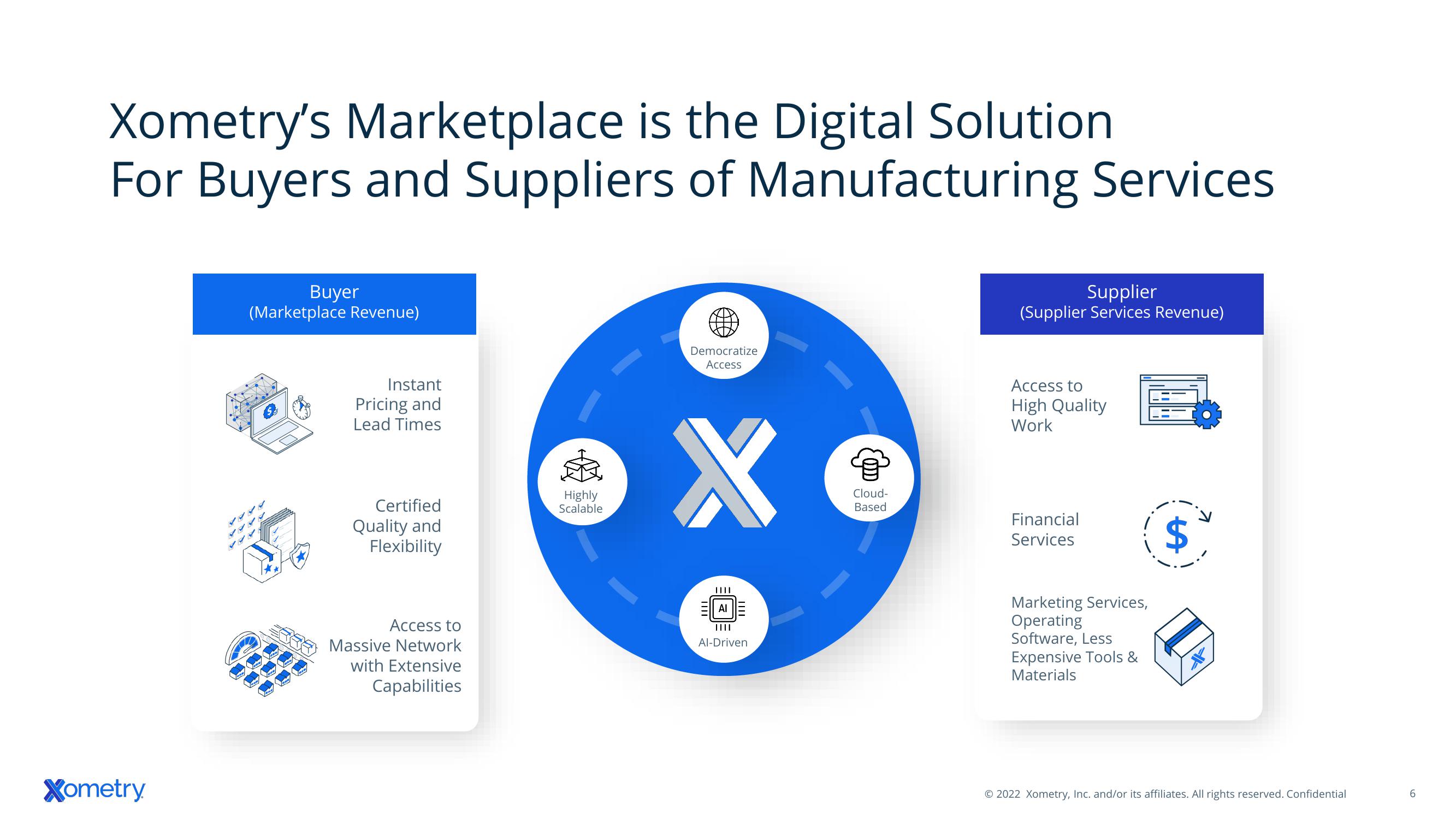 Xometry Investor Presentation Deck slide image #6