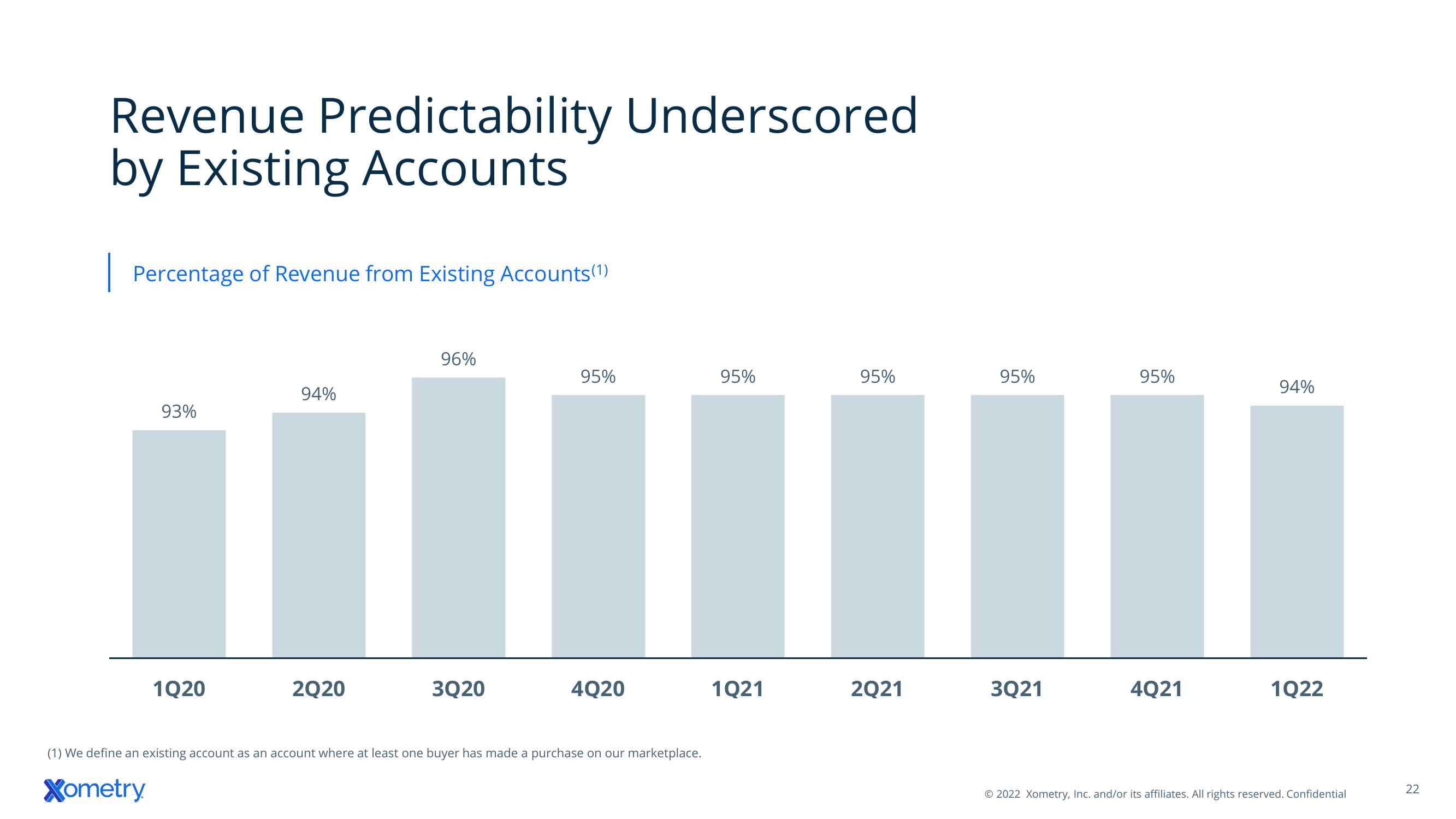 Xometry Investor Presentation Deck slide image #22