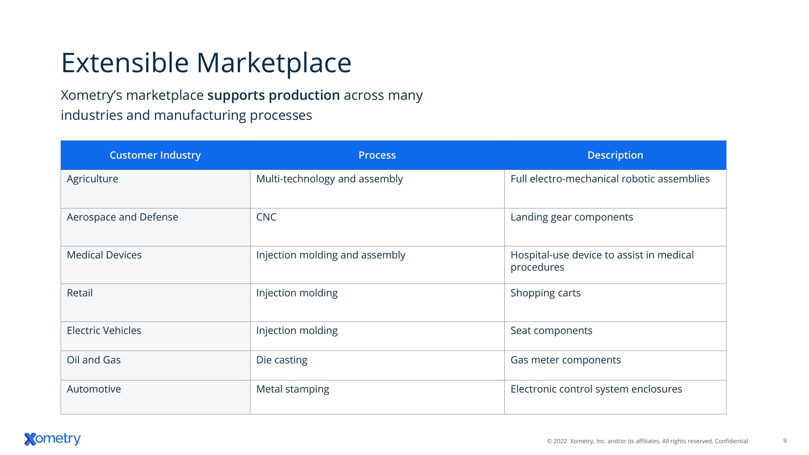 Xometry Investor Presentation Deck slide image #9