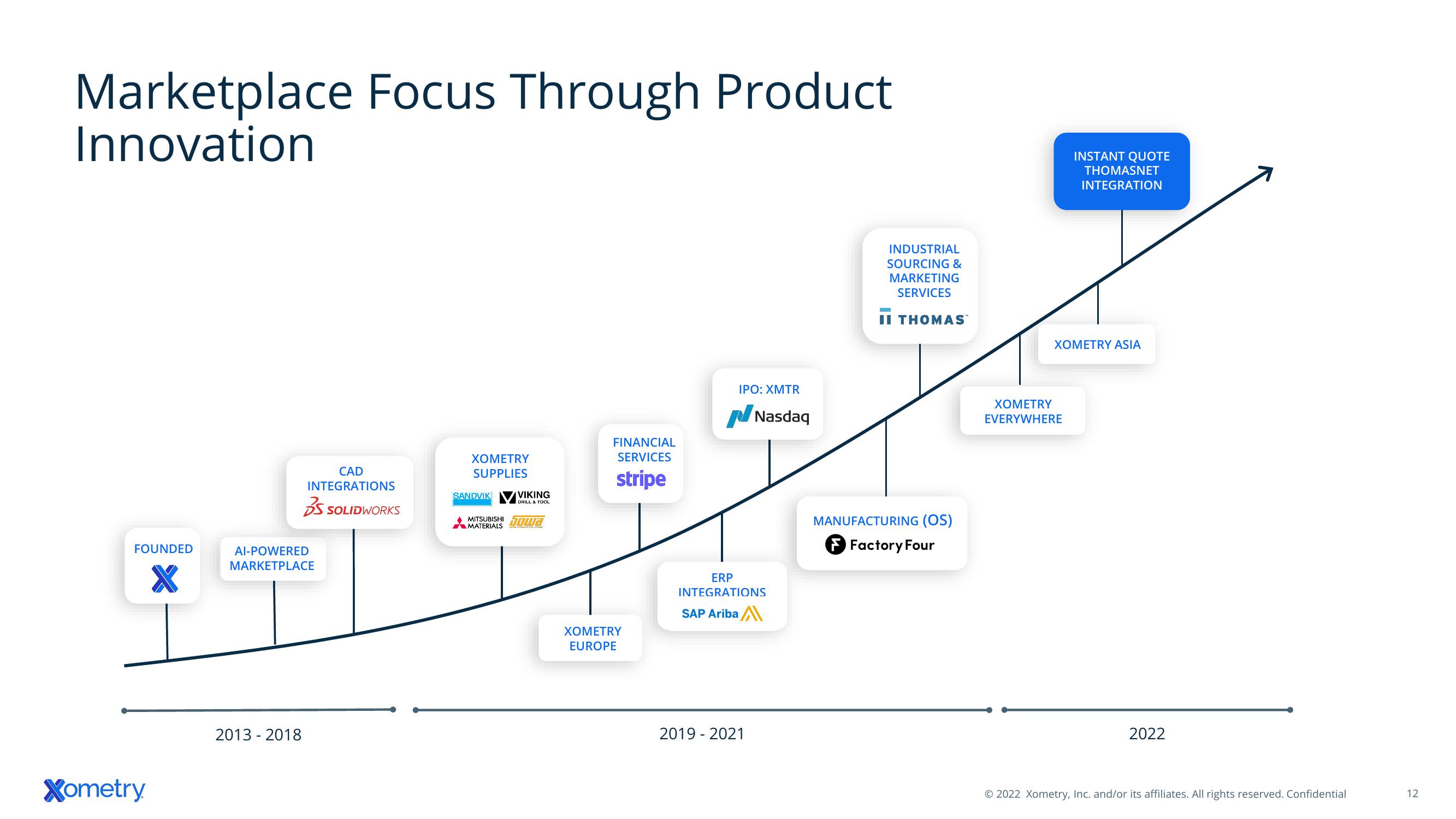 Xometry Investor Presentation Deck slide image #12