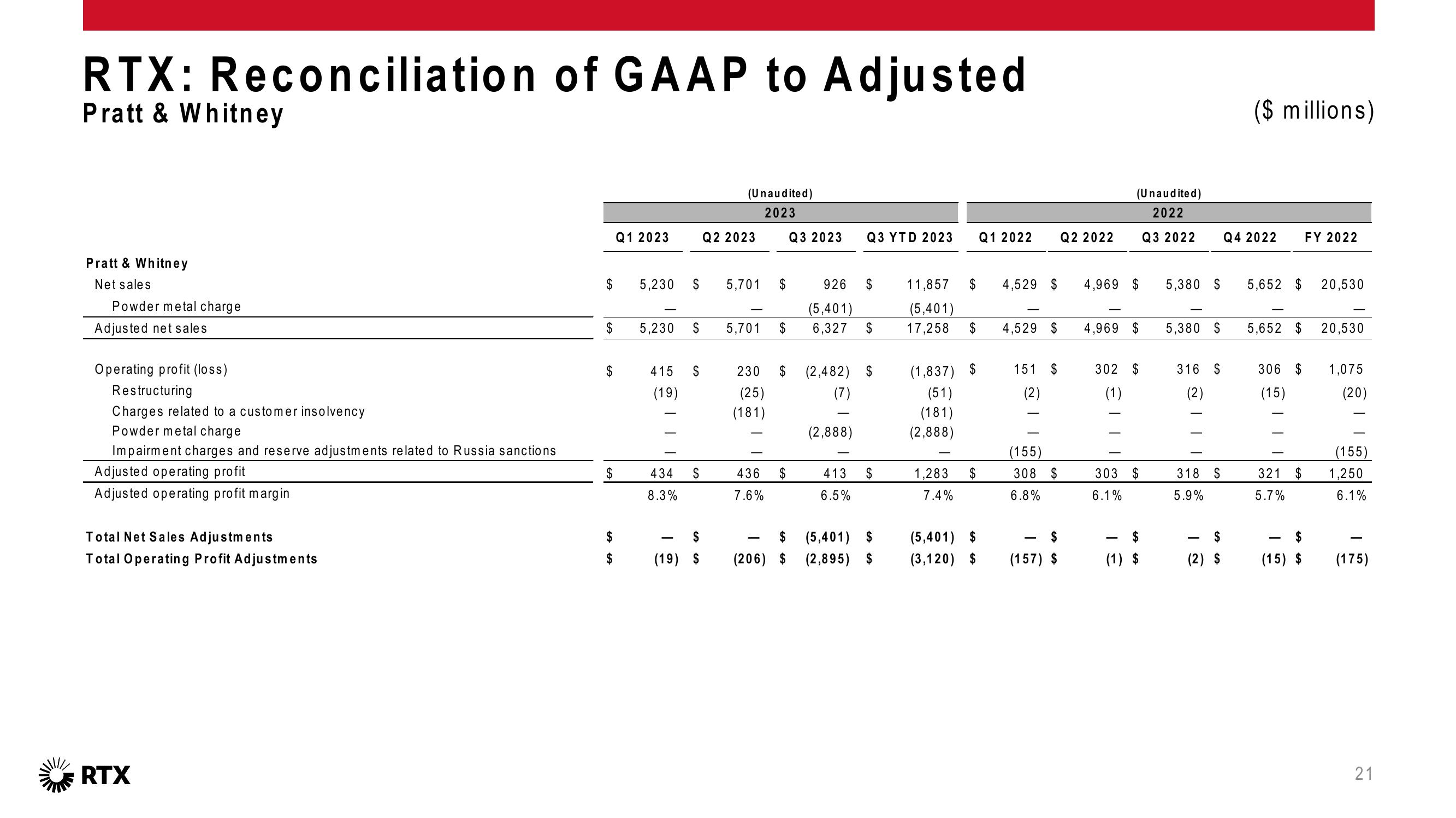 3Q 2023 Earnings Conference Call slide image #22