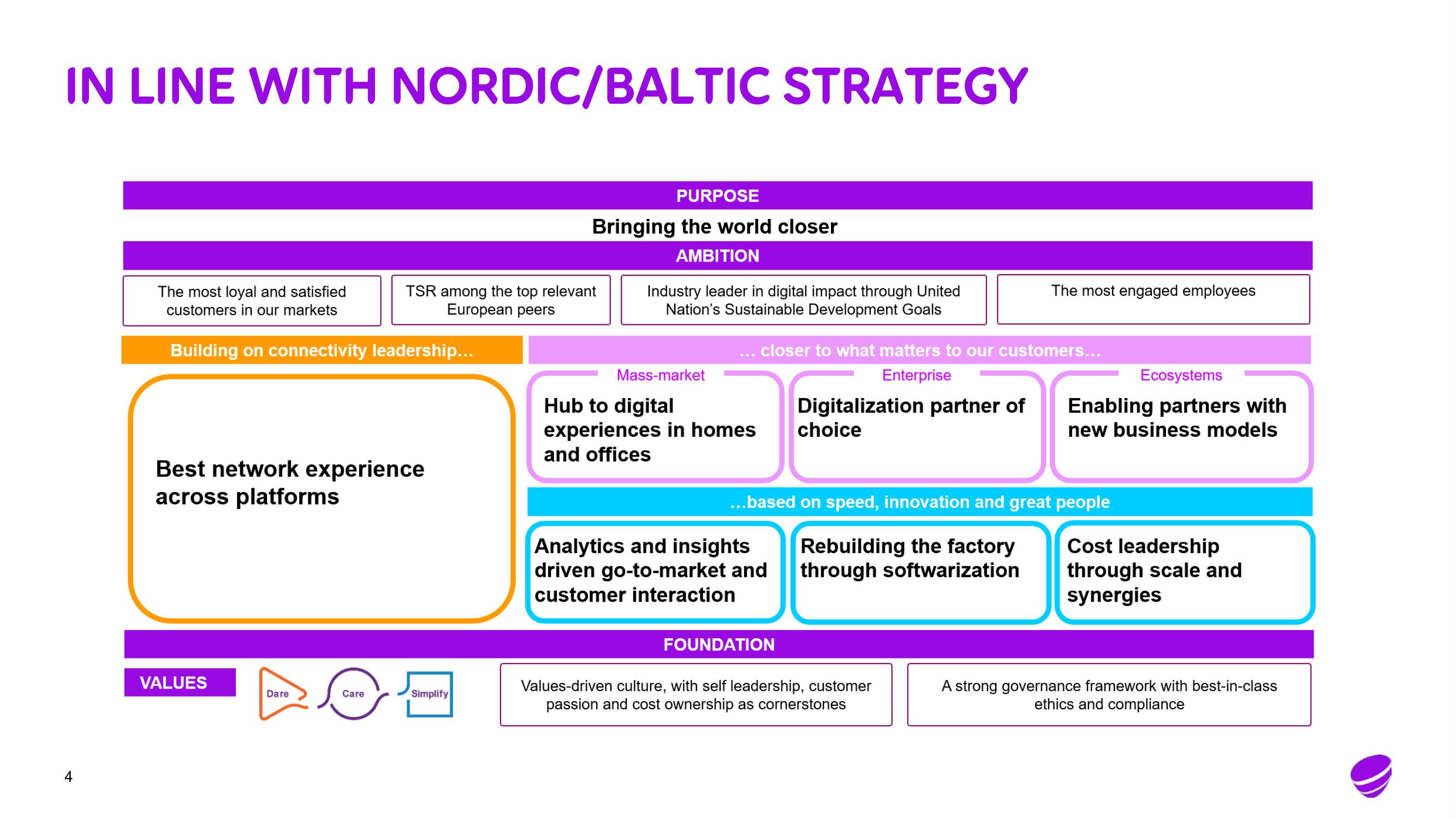 Telia Company Mergers and Acquisitions Presentation Deck slide image #4