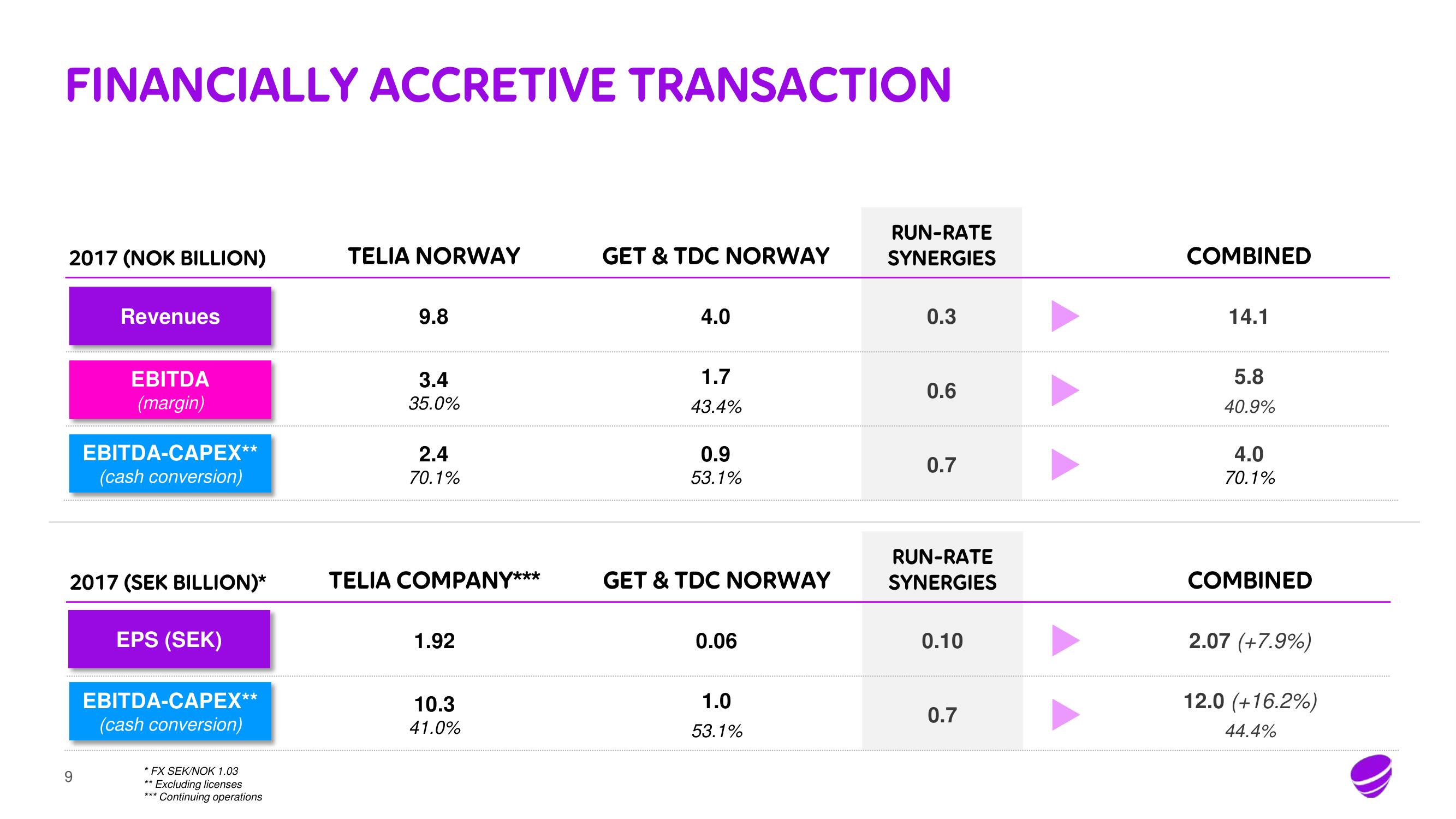 Telia Company Mergers and Acquisitions Presentation Deck slide image #9