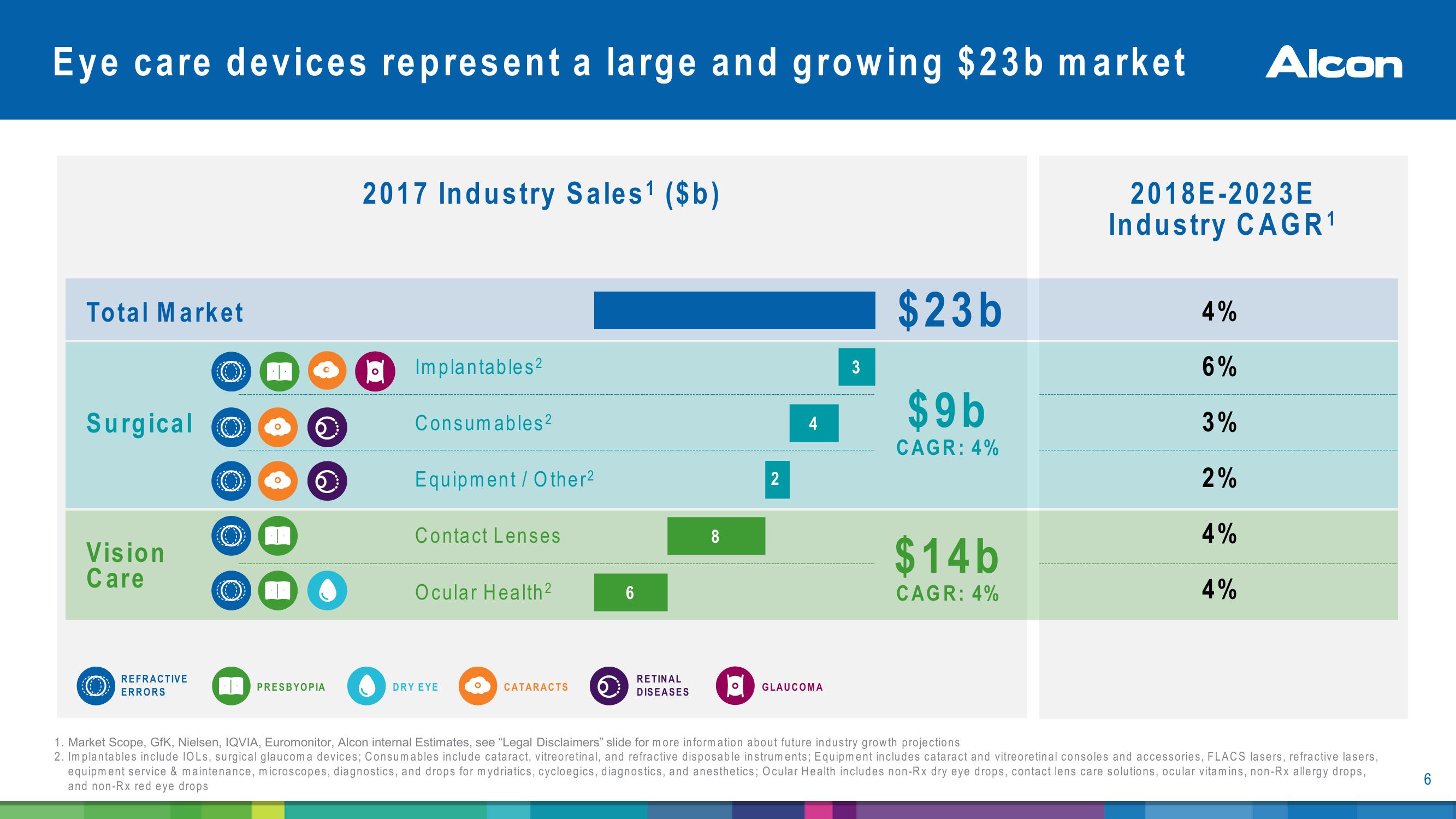 Alcon Investor Presentation slide image #6