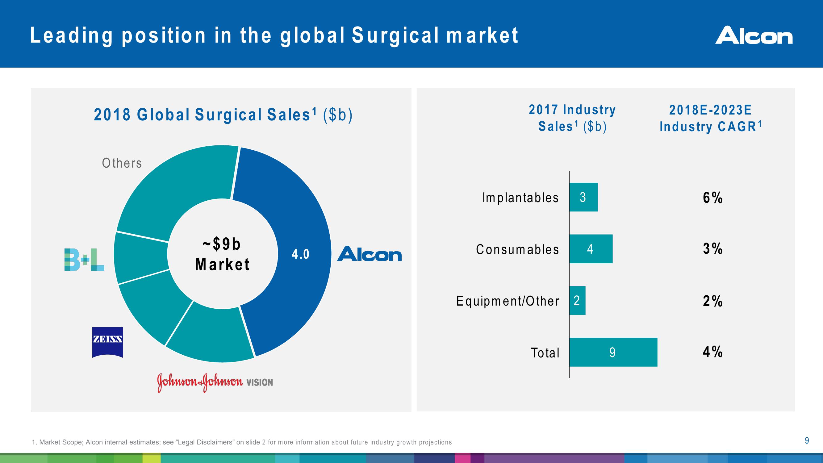 Alcon Investor Presentation slide image #9