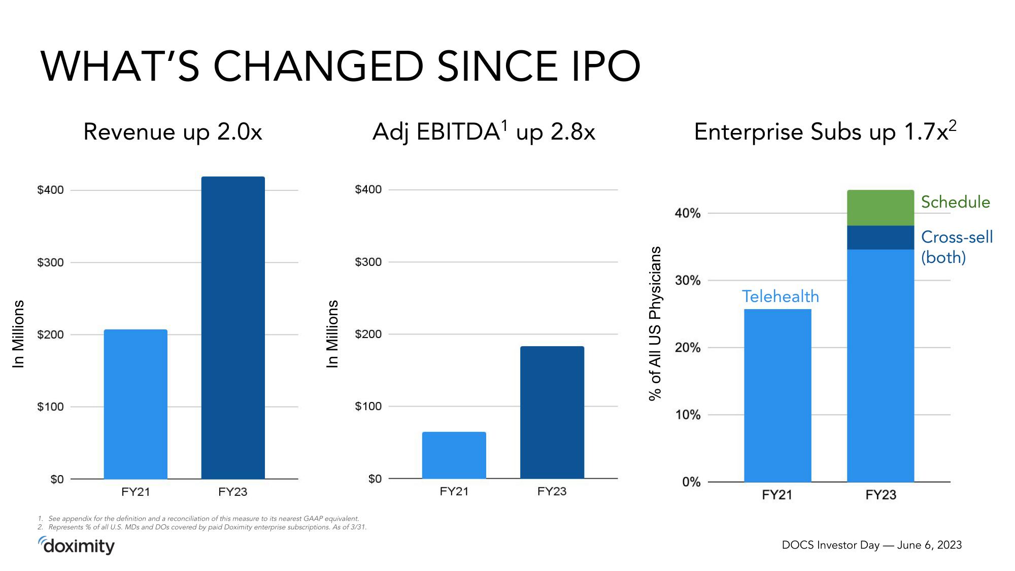 Doximity Investor Day Presentation Deck slide image #7