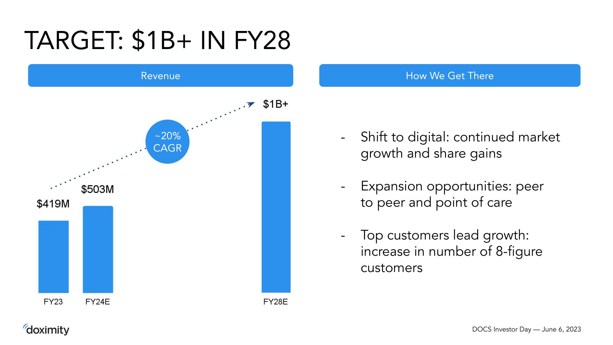 Doximity Investor Day Presentation Deck slide image #47